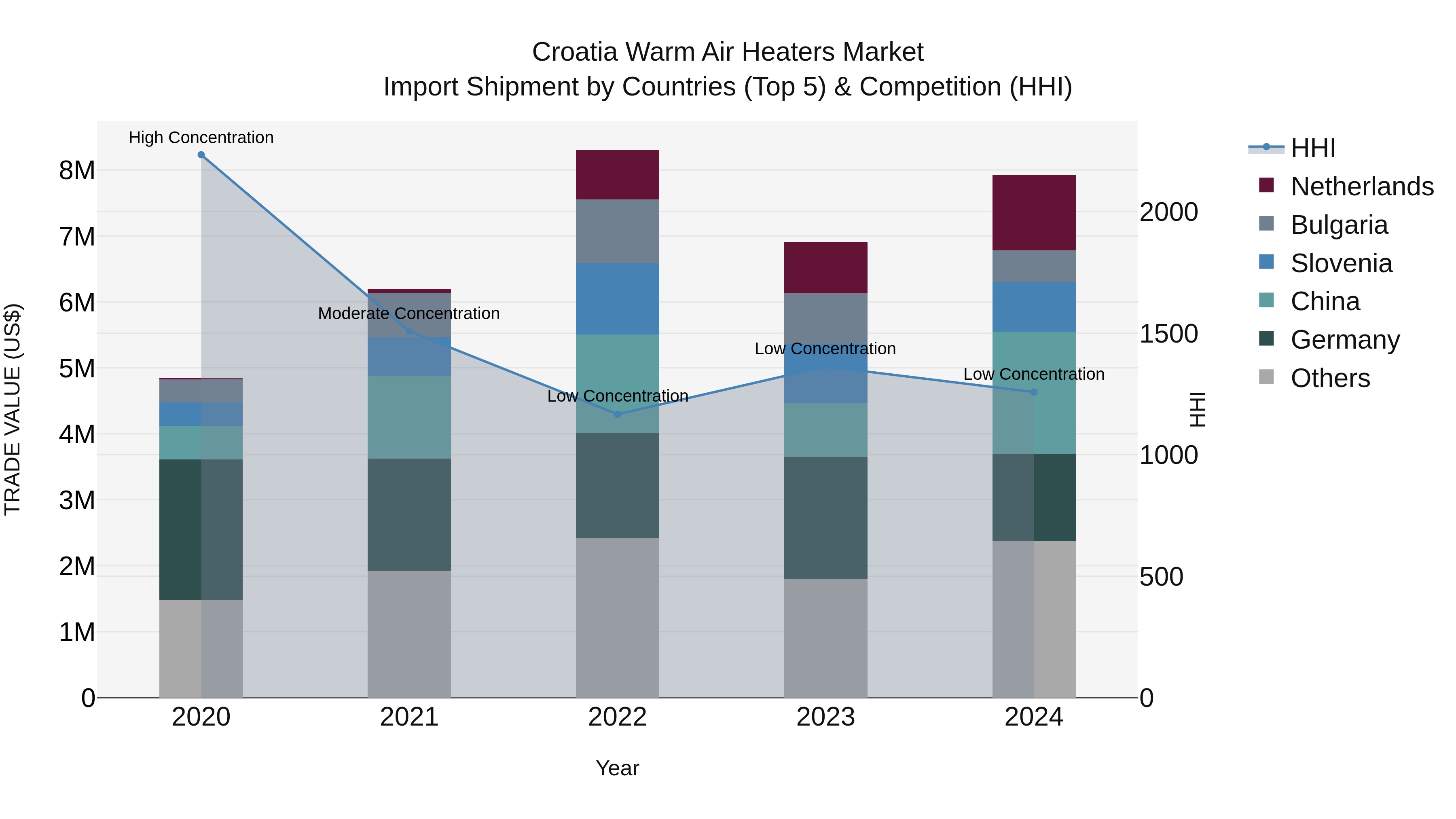 Croatia Warm Air Heaters Market Top 5 Importing Countries and Market Competition (HHI) Analysis