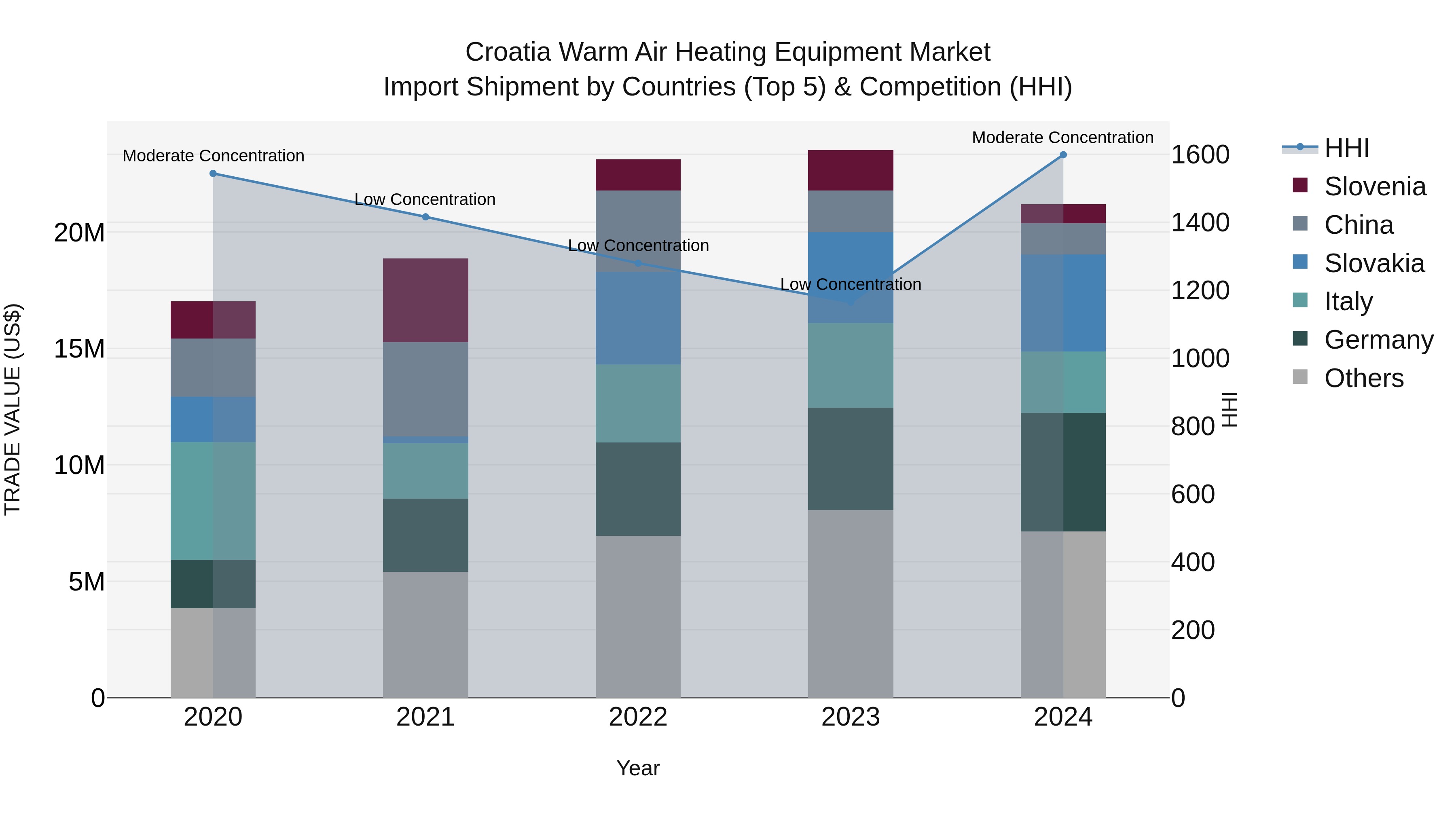 Croatia Warm Air Heating Equipment Market Top 5 Importing Countries and Market Competition (HHI) Analysis
