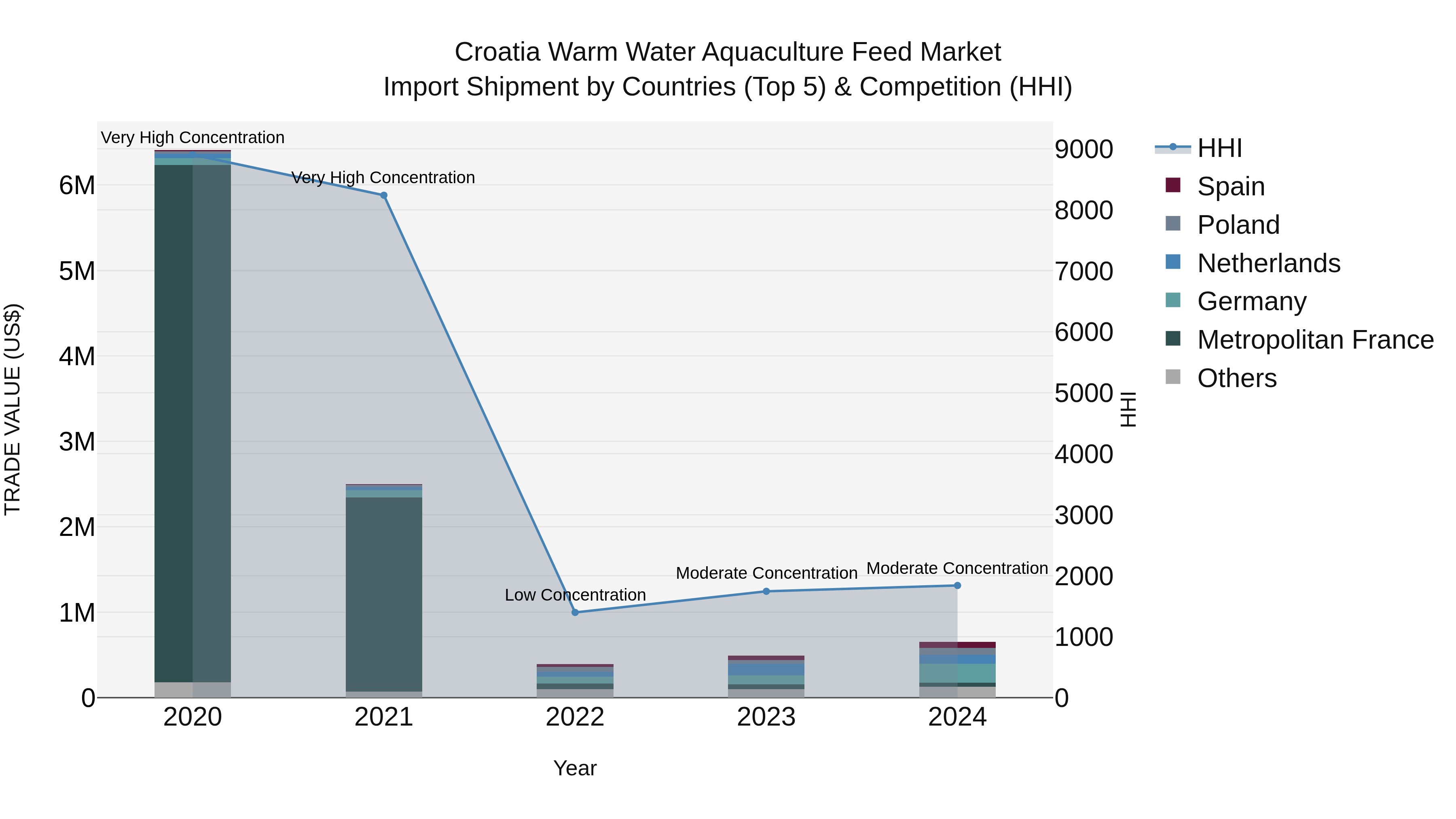 Croatia Warm Water Aquaculture Feed Market Top 5 Importing Countries and Market Competition (HHI) Analysis