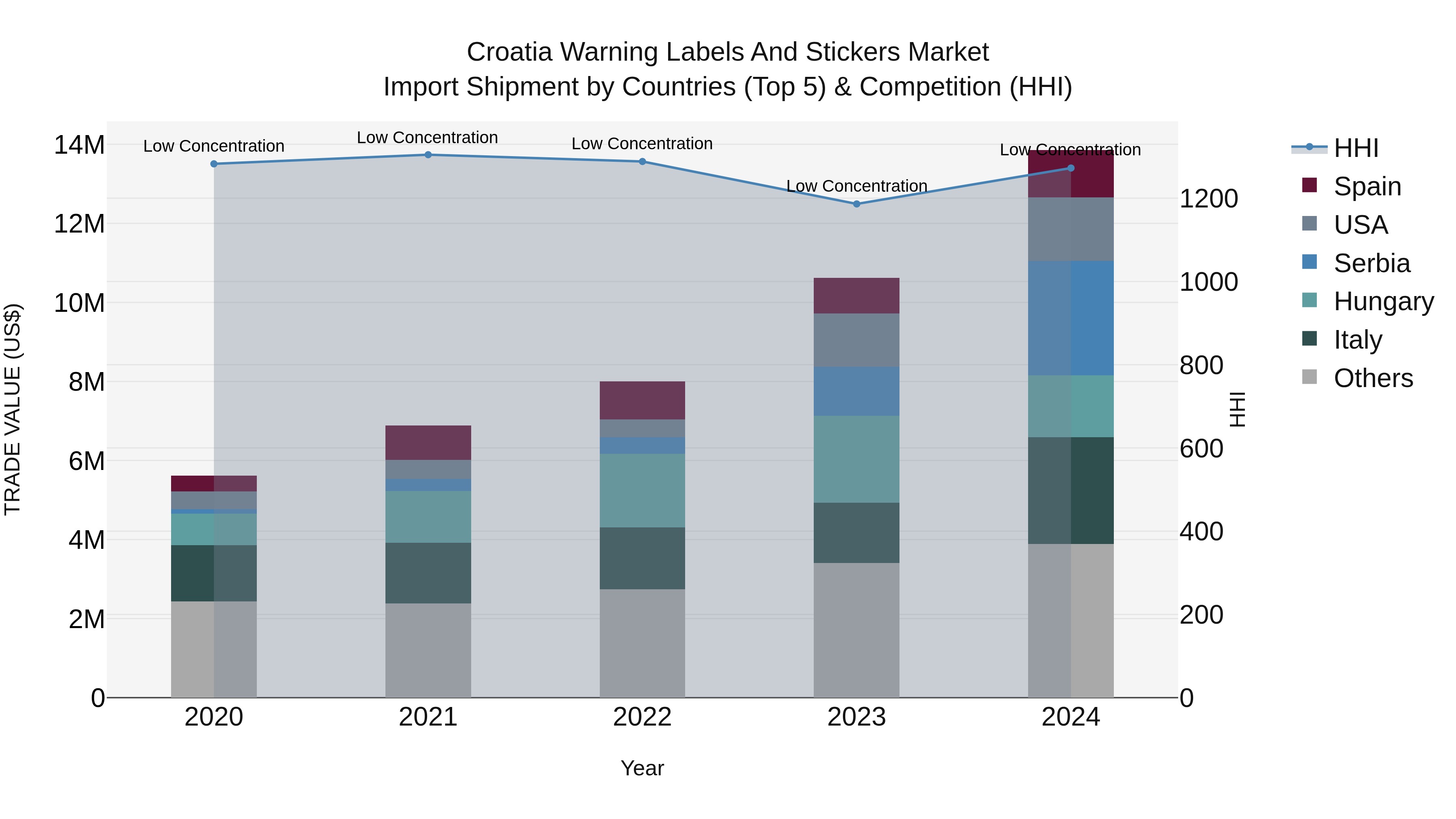 Croatia Warning Labels and Stickers Market Top 5 Importing Countries and Market Competition (HHI) Analysis