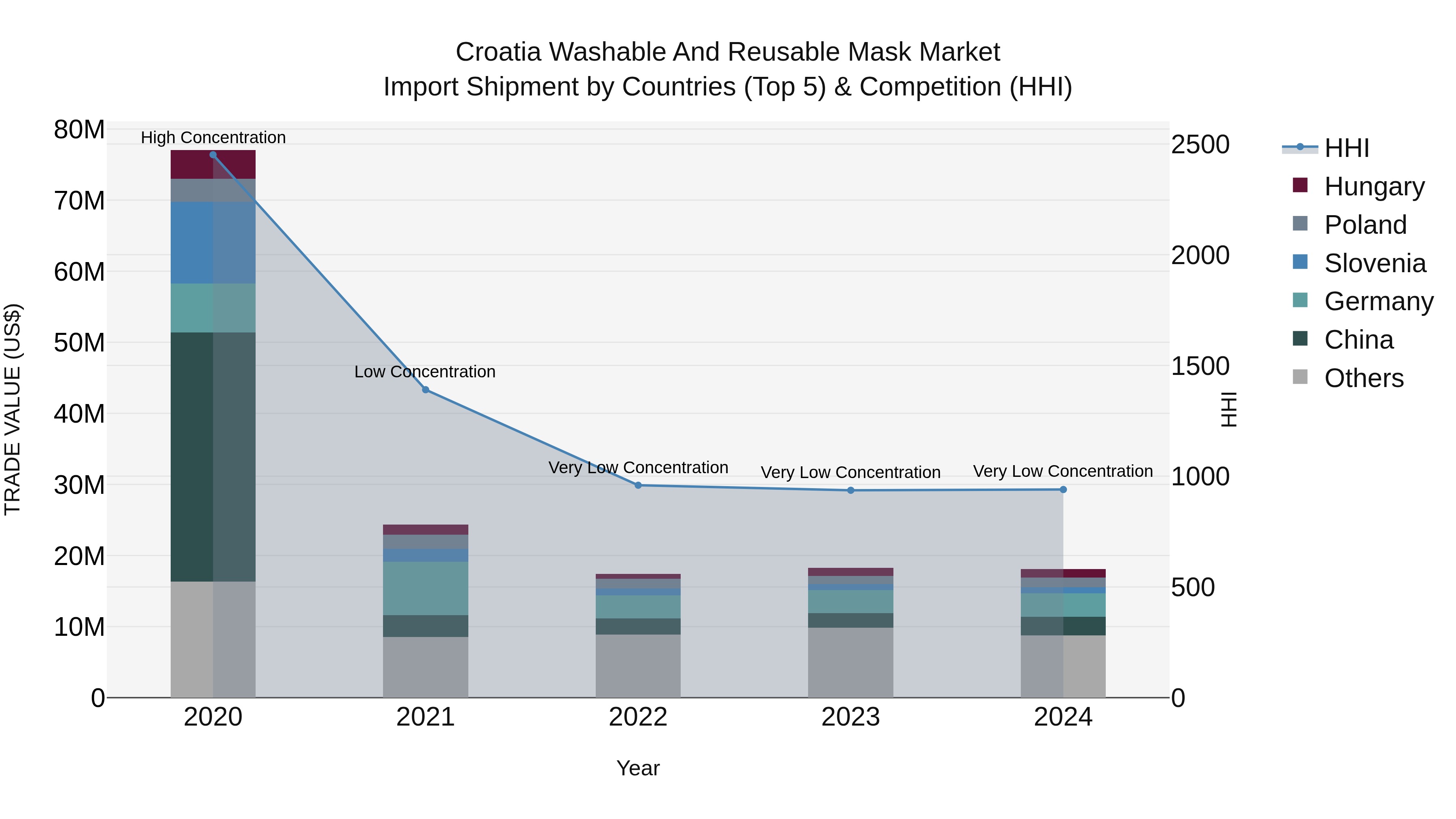 Croatia Washable and Reusable Mask Market Top 5 Importing Countries and Market Competition (HHI) Analysis
