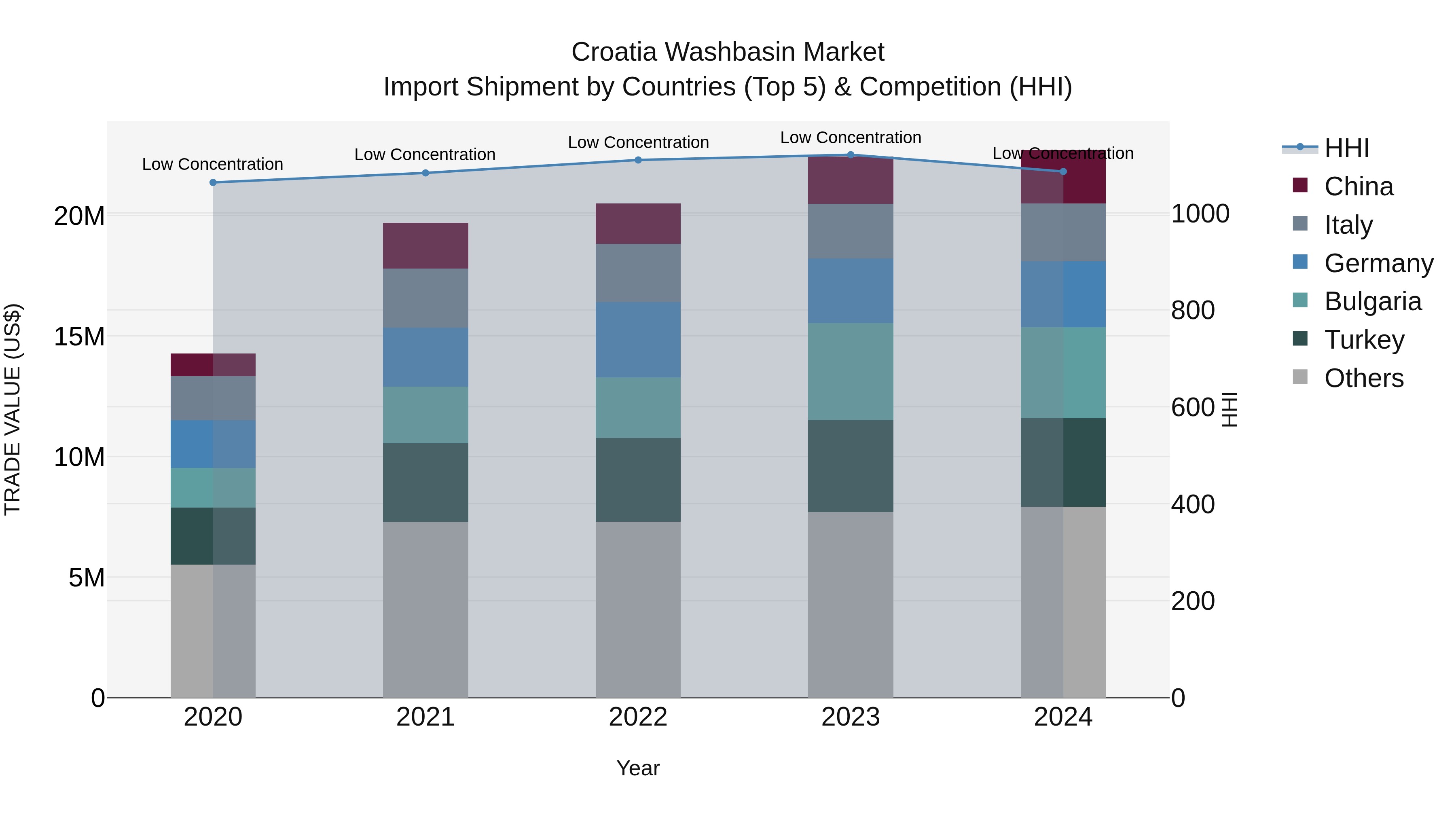 Croatia Washbasin Market Top 5 Importing Countries and Market Competition (HHI) Analysis