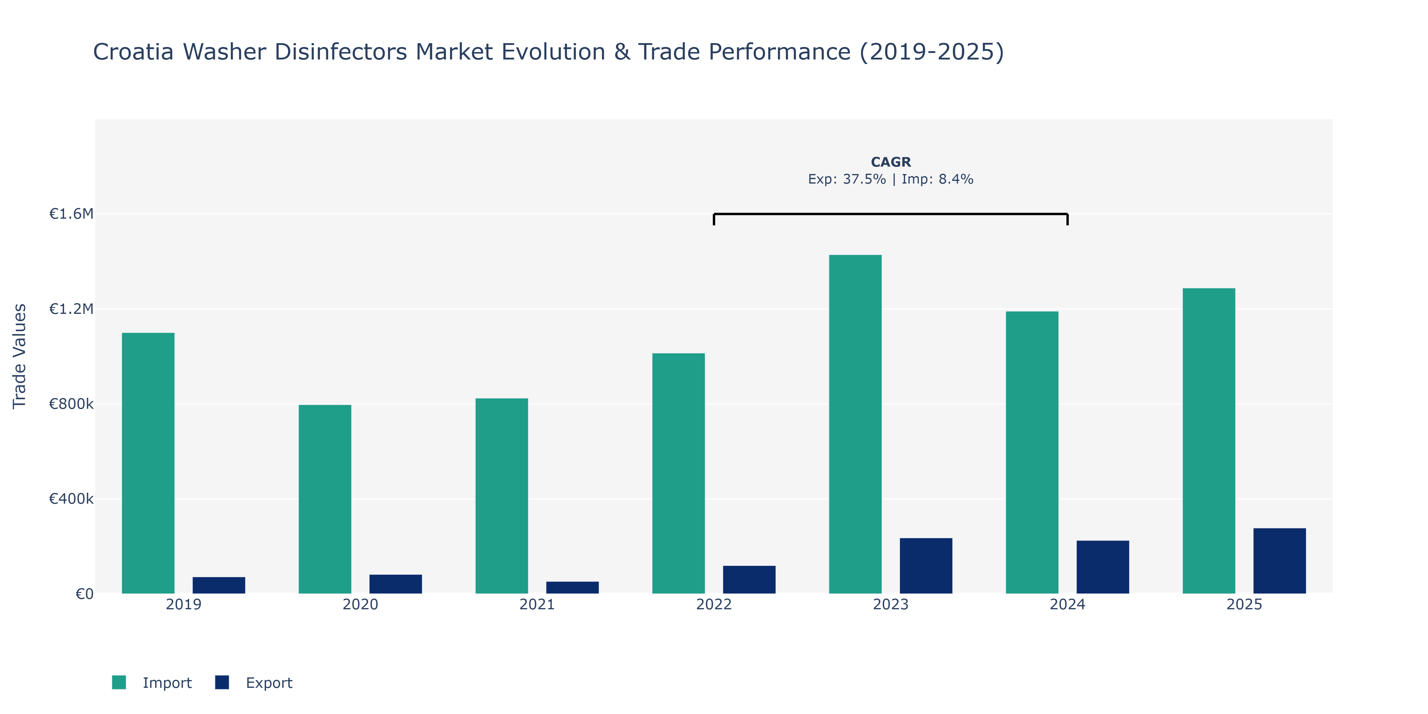 Croatia Washer Disinfectors Market: Production & Trade Performance (2019-2025) Size