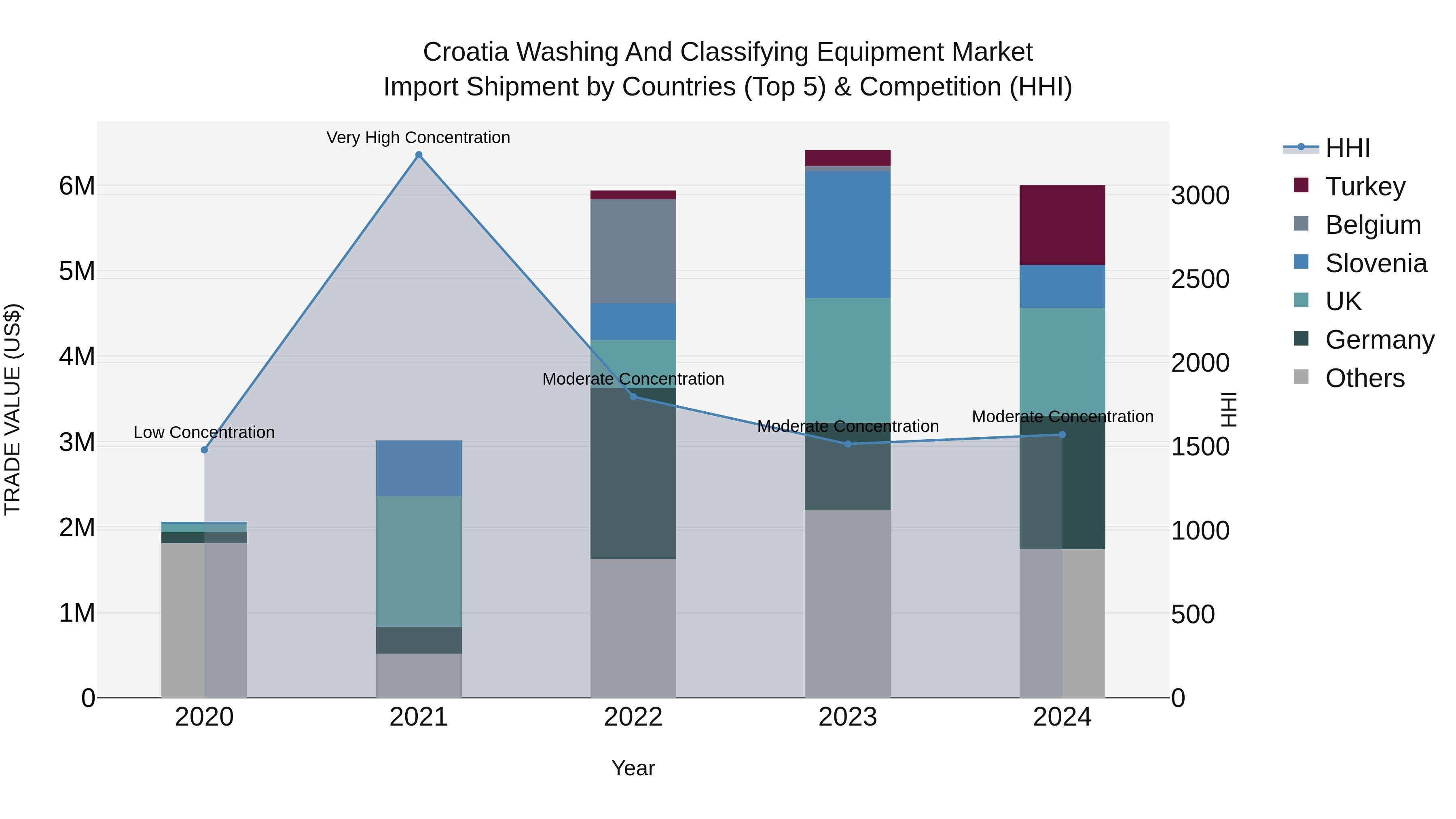 Croatia Washing and Classifying Equipment Market Top 5 Importing Countries and Market Competition (HHI) Analysis