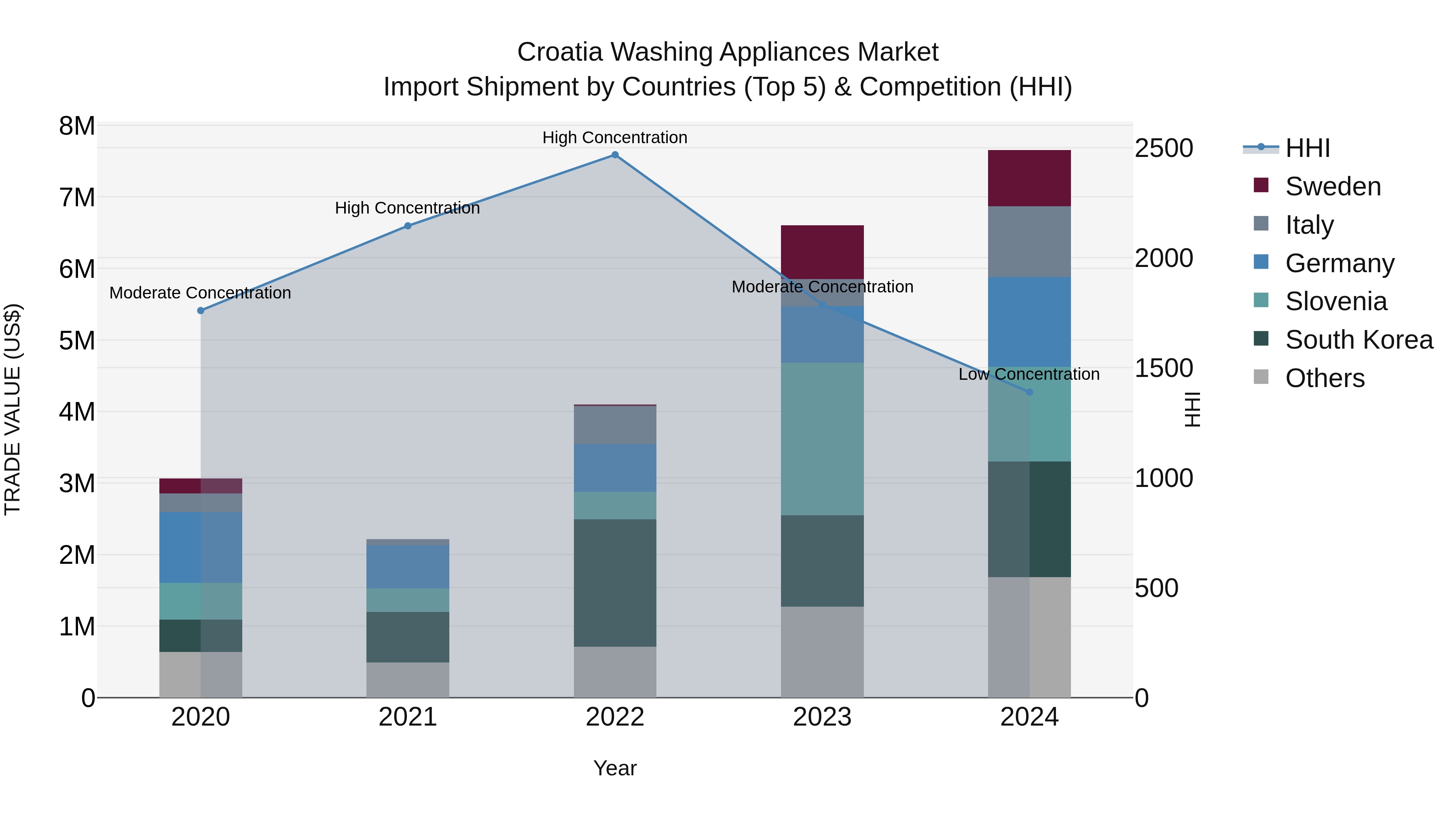 Croatia Washing Appliances Market Top 5 Importing Countries and Market Competition (HHI) Analysis