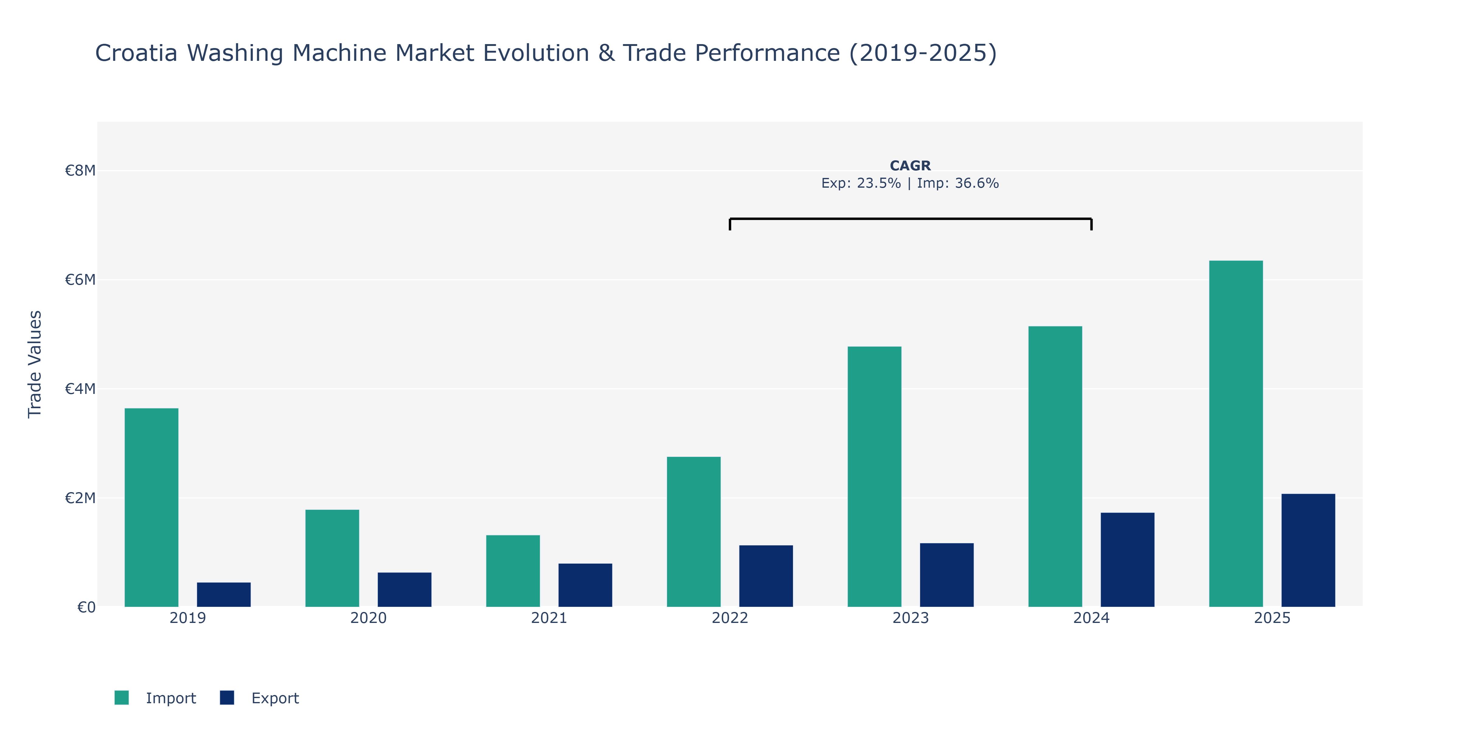 Croatia Washing Machine Market: Production & Trade Performance (2019-2025)