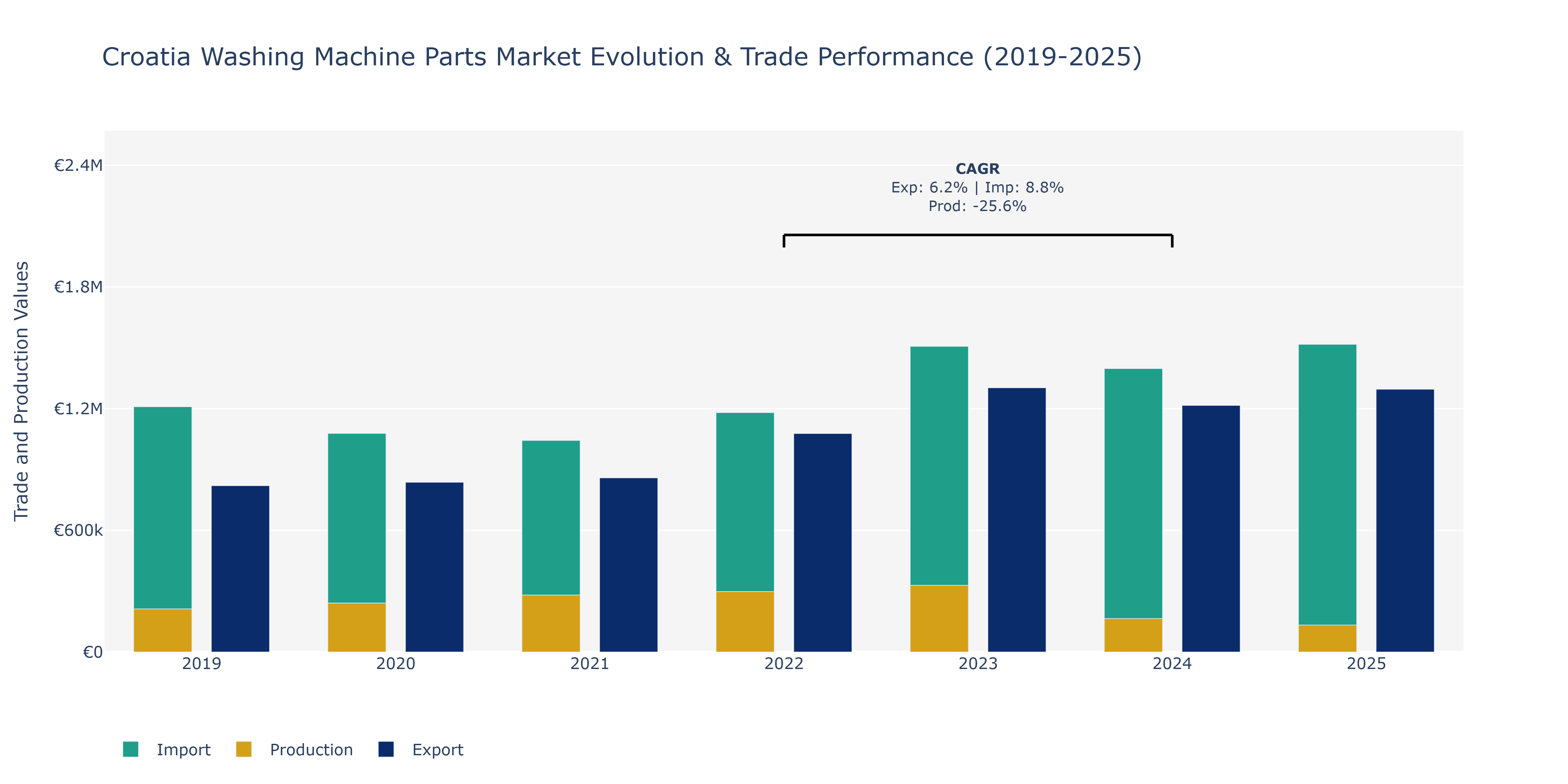 Croatia Washing Machine Parts Market: Production & Trade Performance (2019-2025)