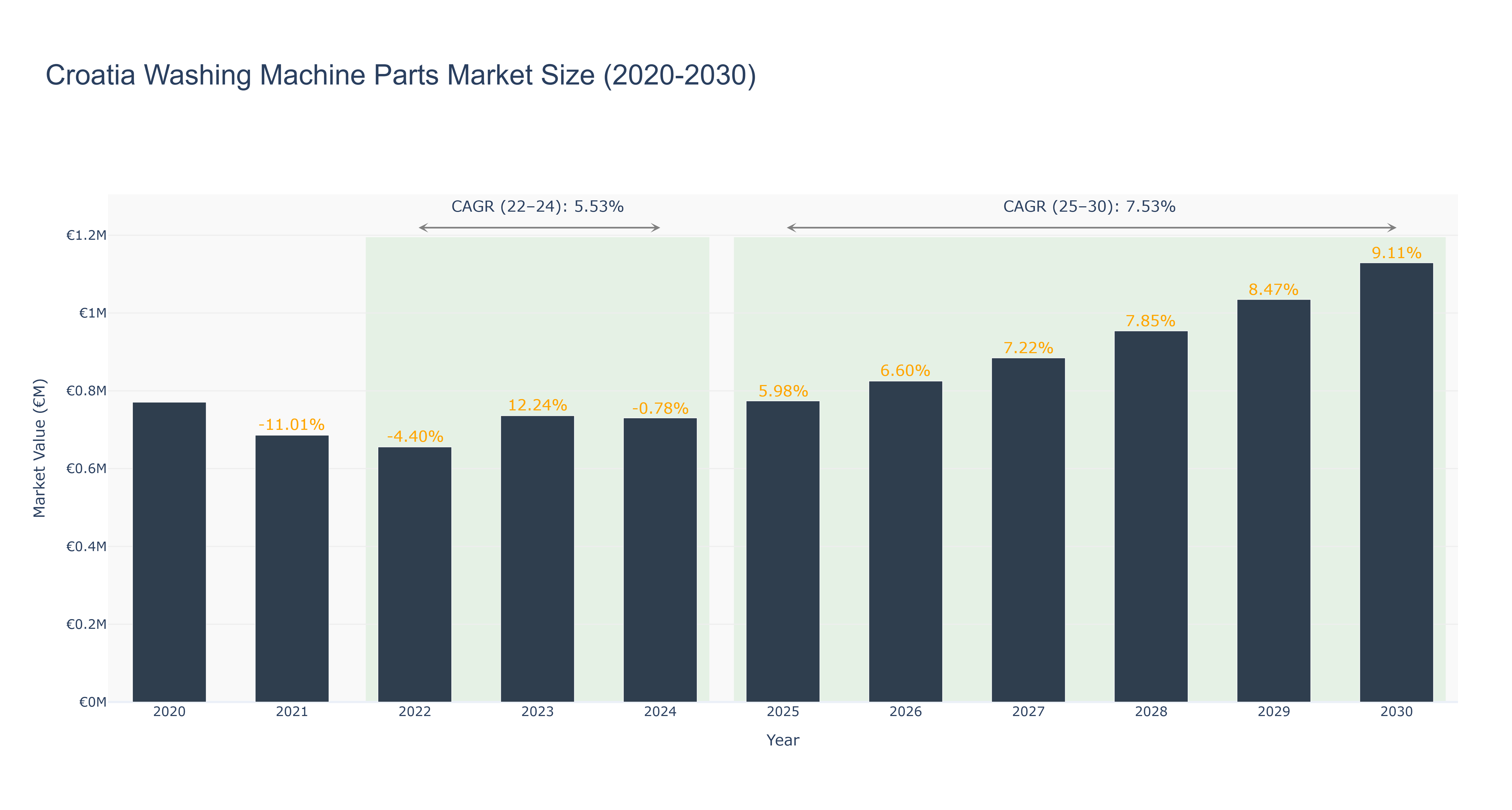 Croatia Washing Machine Parts Market Size (2020-2030)