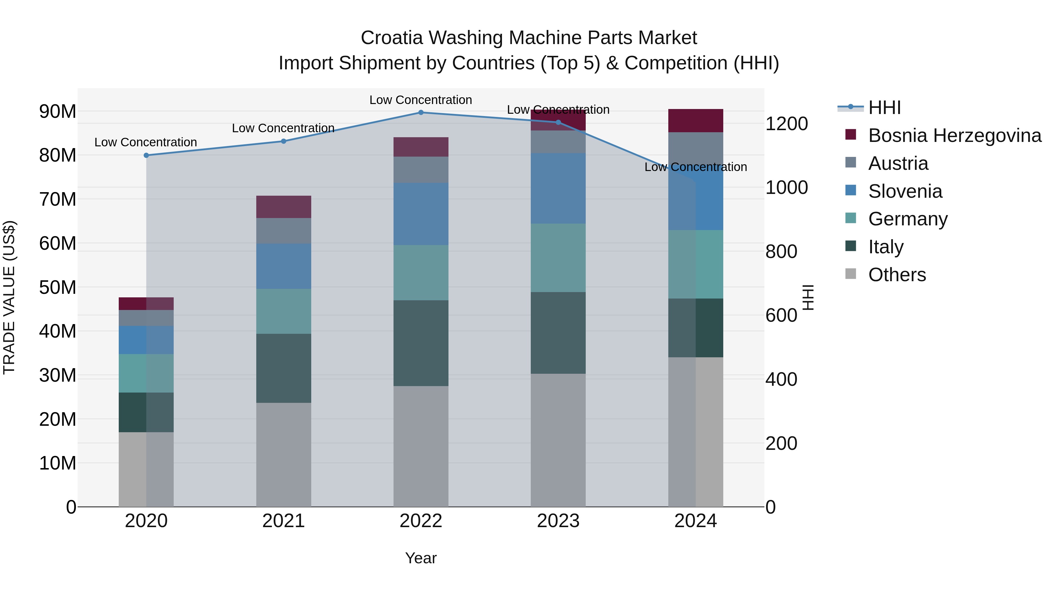 Croatia Washing Machine Parts Market Top 5 Importing Countries and Market Competition (HHI) Analysis