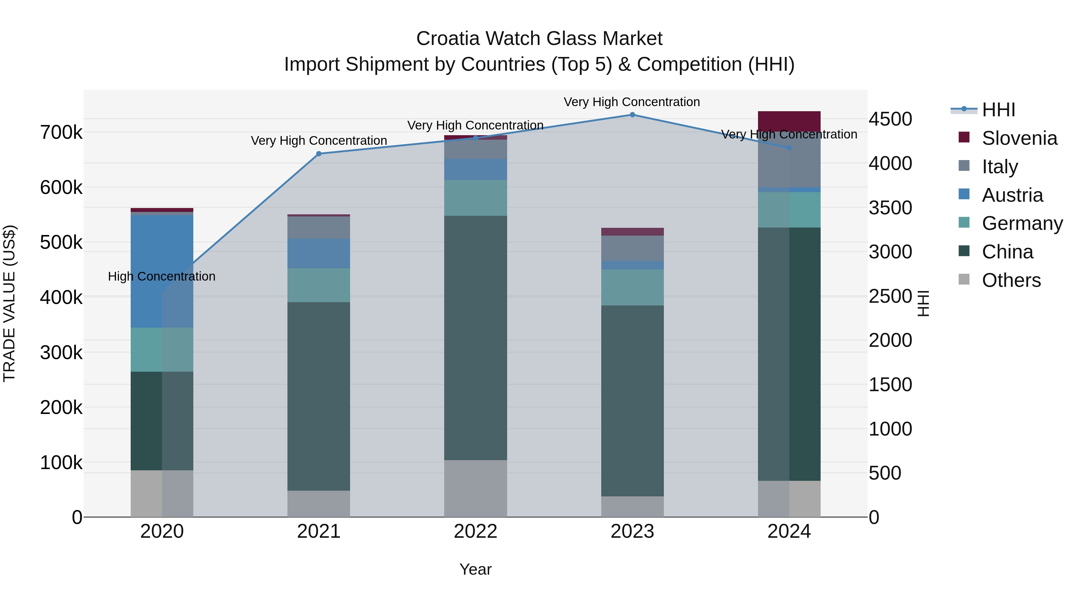 Croatia Watch Glass Market Top 5 Importing Countries and Market Competition (HHI) Analysis