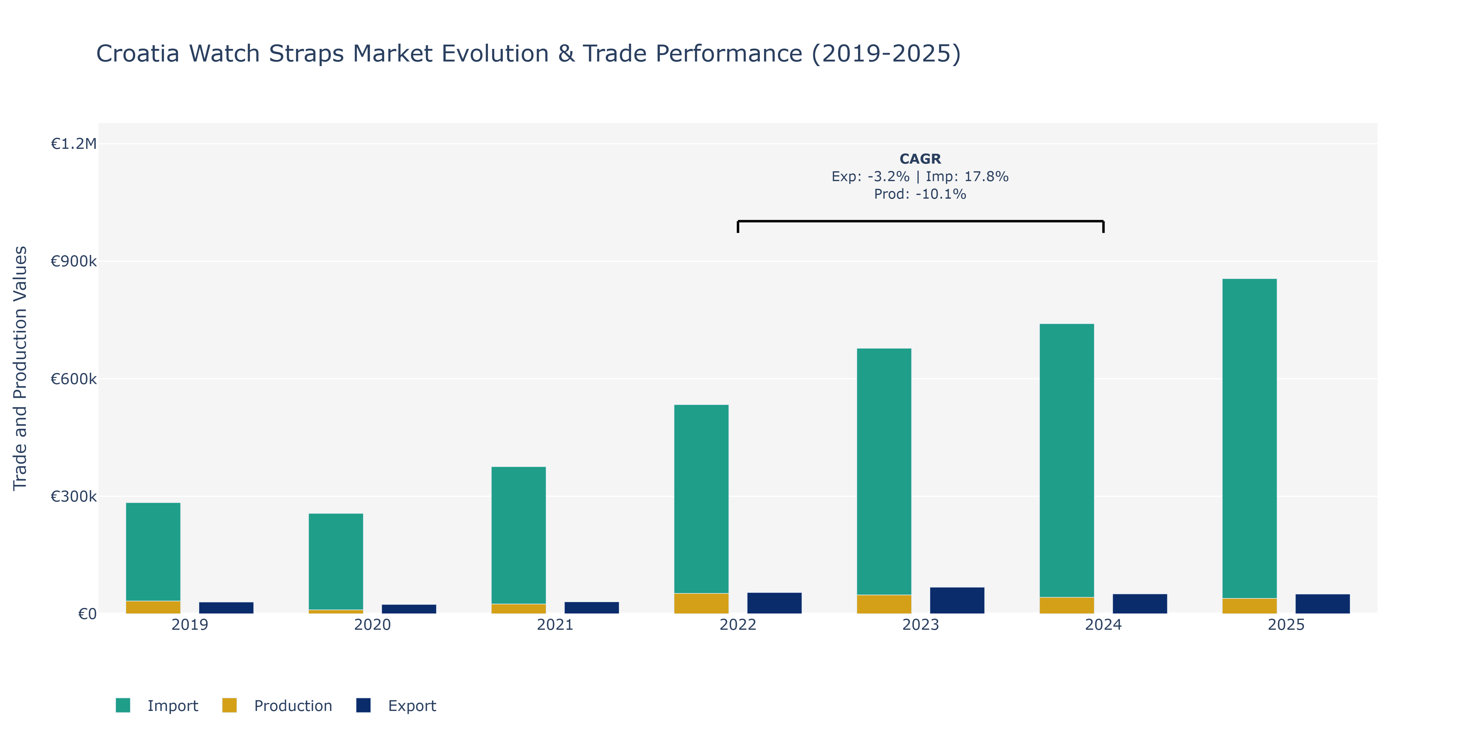 Croatia Watch Straps Market: Production & Trade Performance (2019-2025)