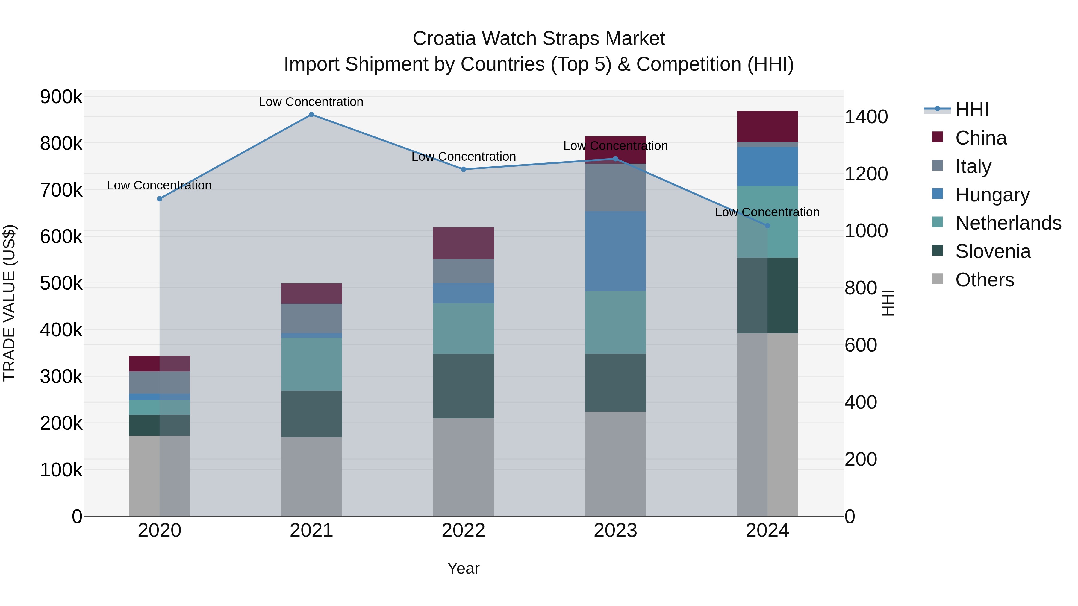Croatia Watch Straps Market Top 5 Importing Countries and Market Competition (HHI) Analysis