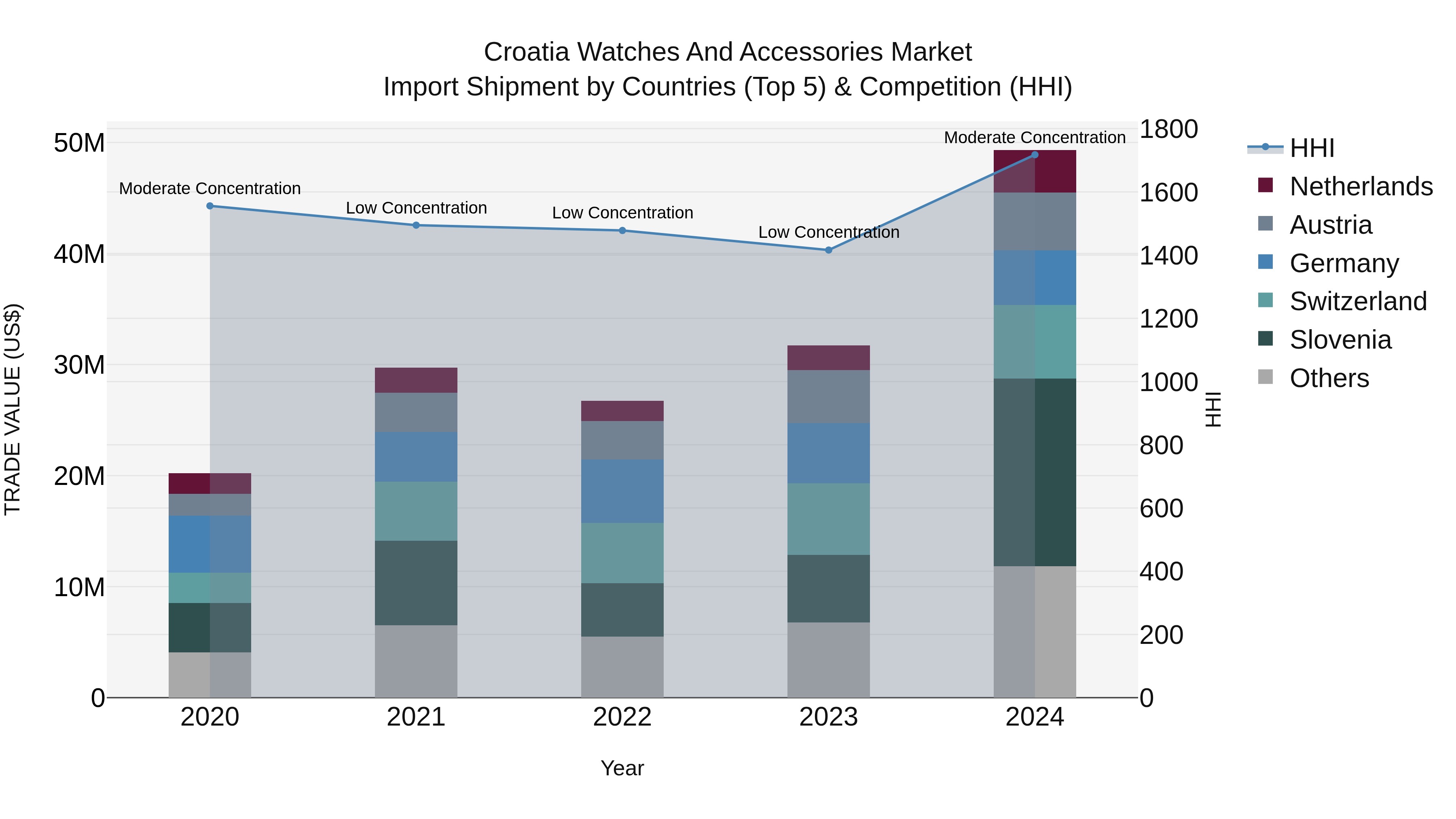 Croatia Watches and Accessories Market Top 5 Importing Countries and Market Competition (HHI) Analysis