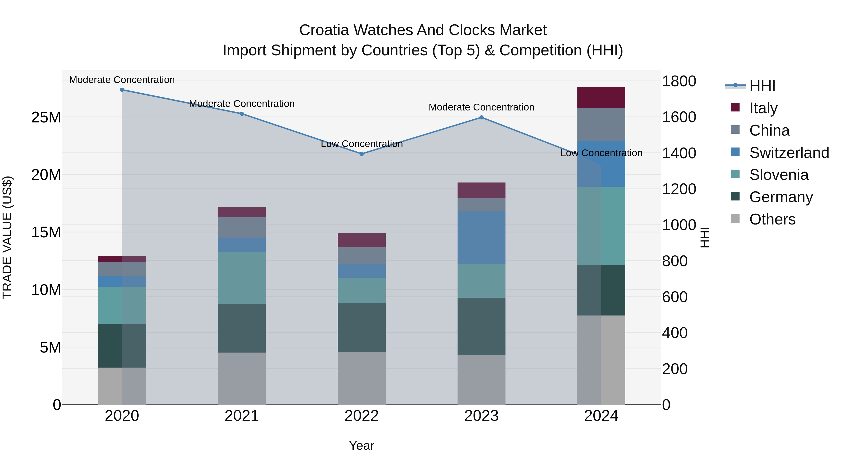 Croatia Watches and Clocks Market Top 5 Importing Countries and Market Competition (HHI) Analysis