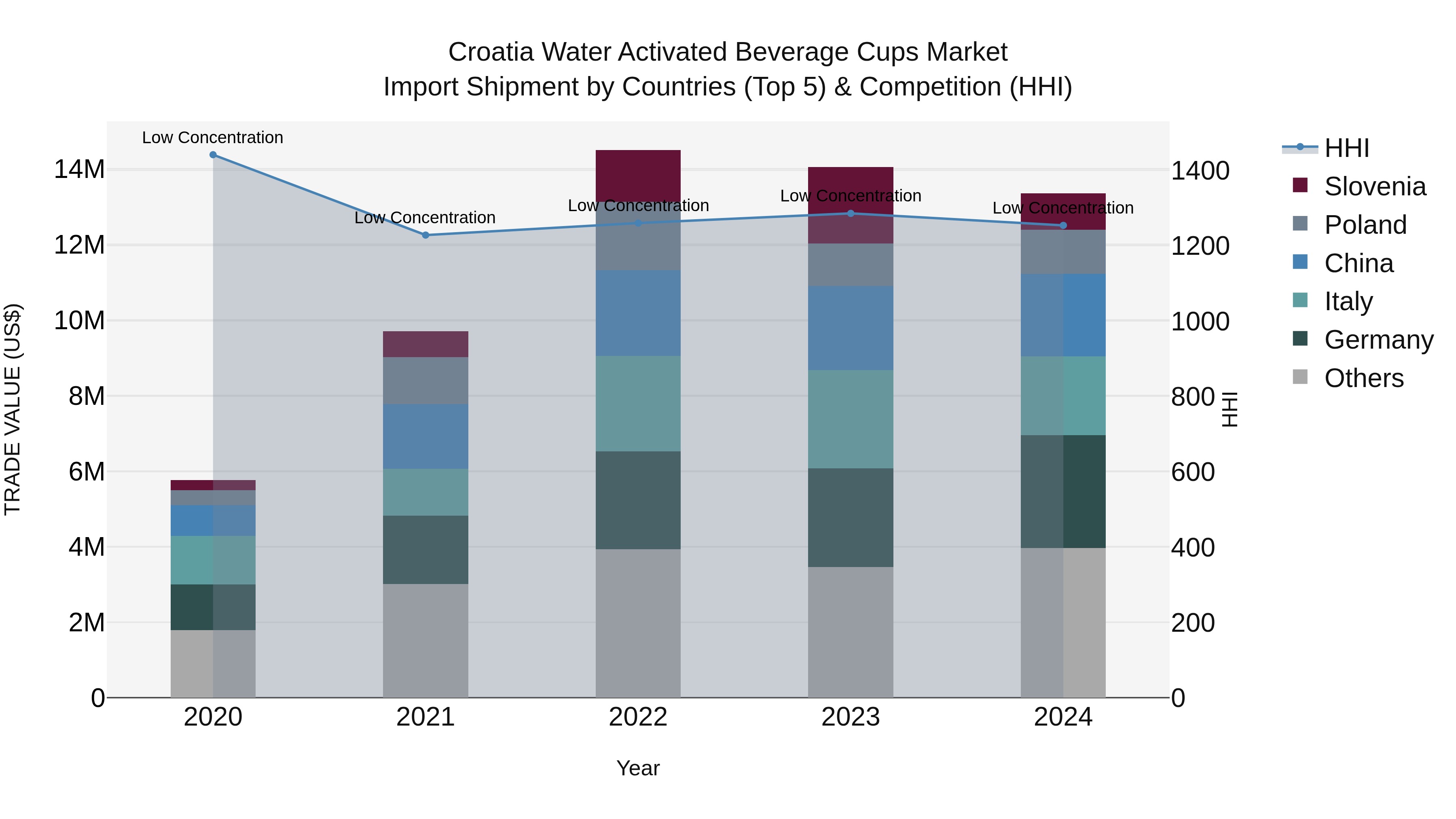 Croatia Water Activated Beverage Cups Market Top 5 Importing Countries and Market Competition (HHI) Analysis