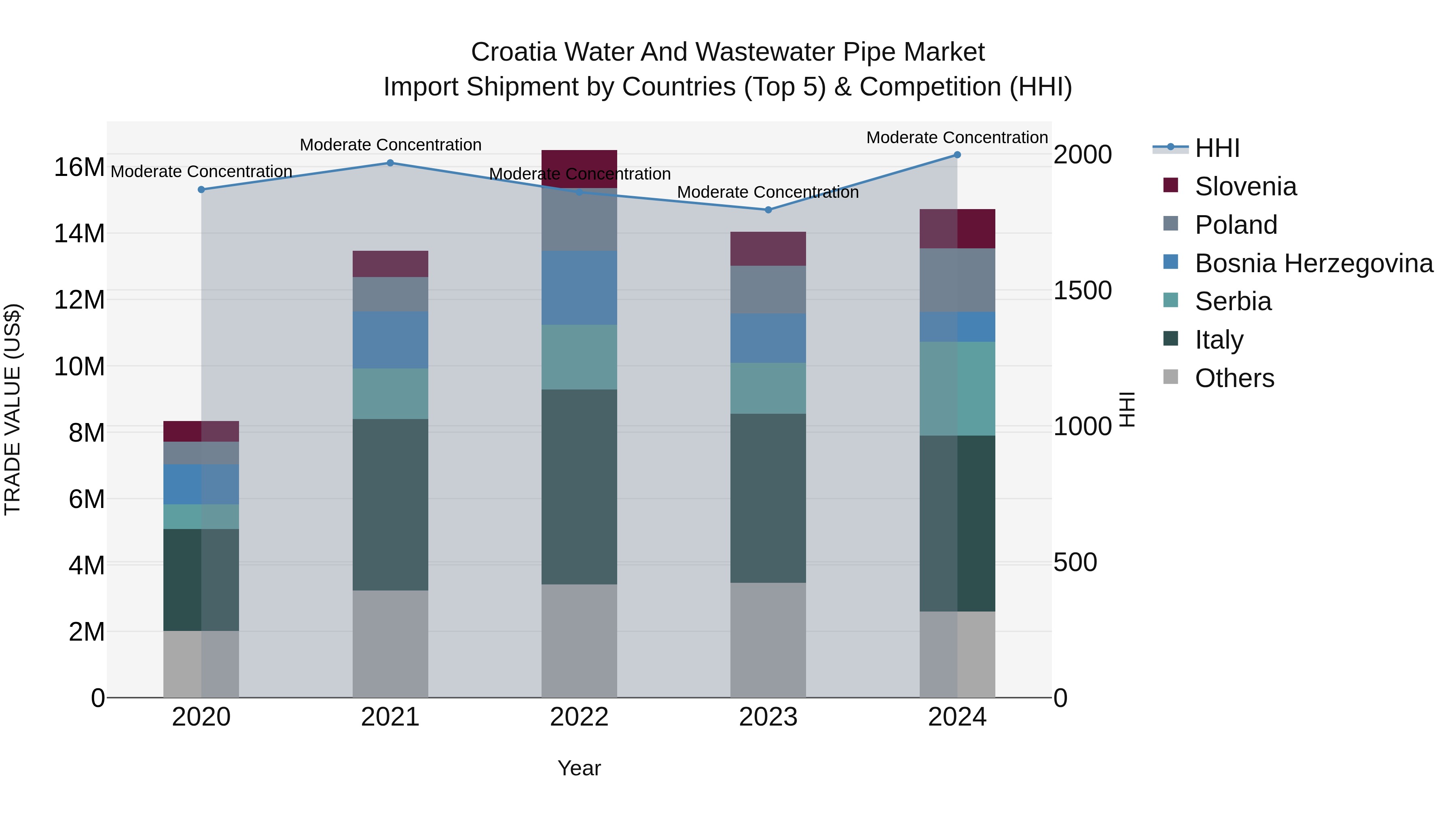 Croatia Water and Wastewater Pipe Market Top 5 Importing Countries and Market Competition (HHI) Analysis