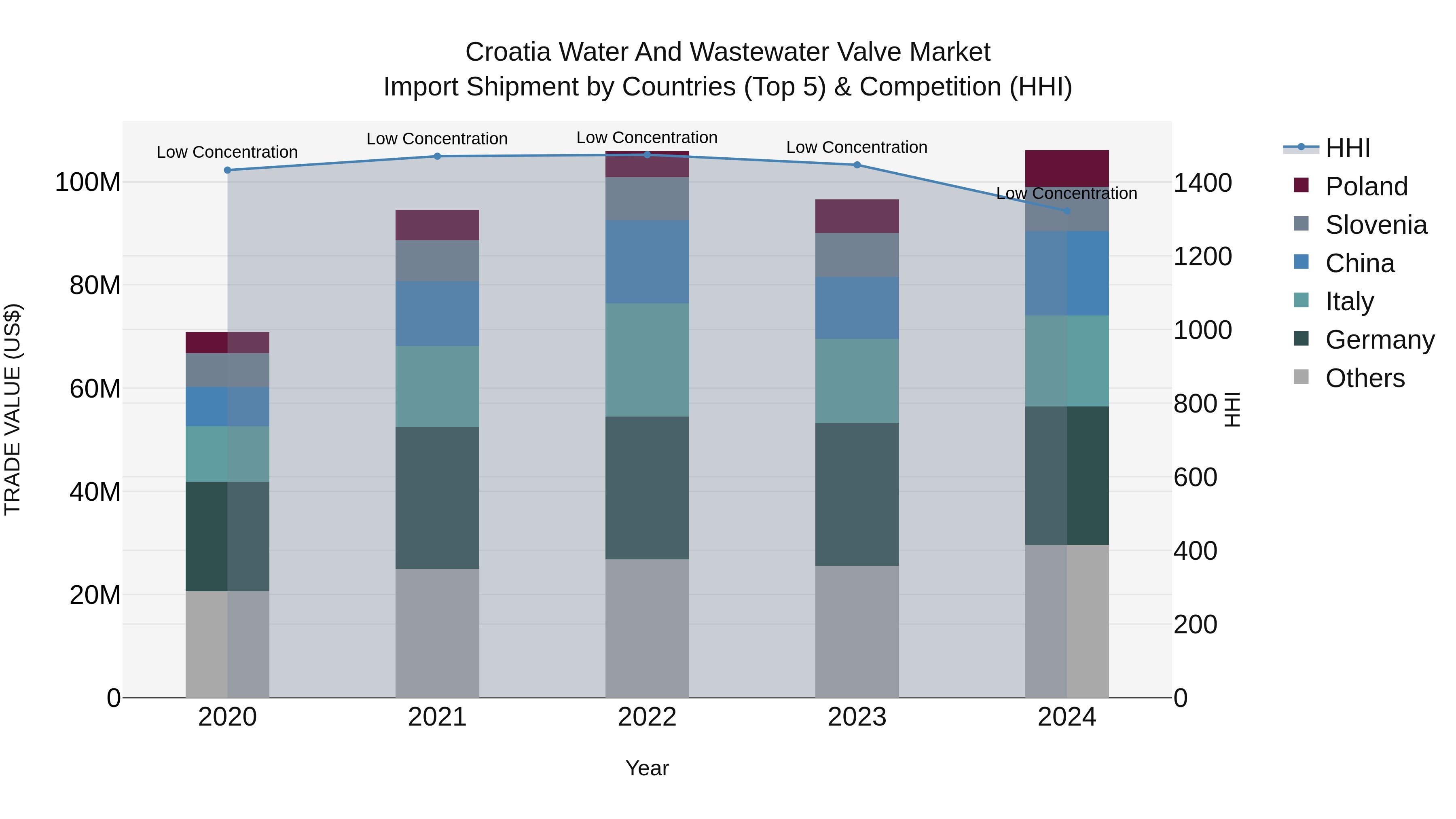 Croatia Water and Wastewater Valve Market Top 5 Importing Countries and Market Competition (HHI) Analysis