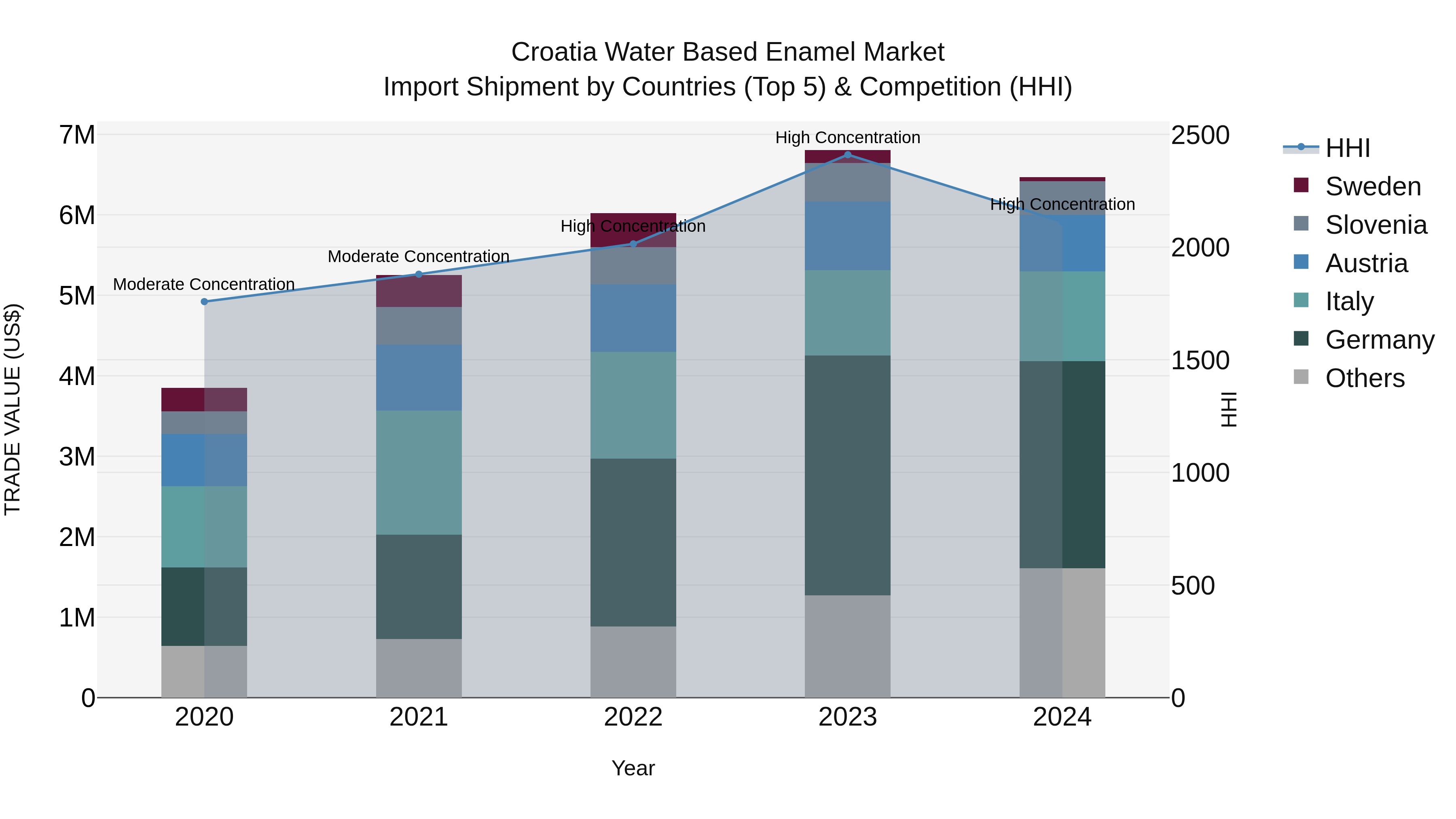 Croatia Water Based Enamel Market Top 5 Importing Countries and Market Competition (HHI) Analysis