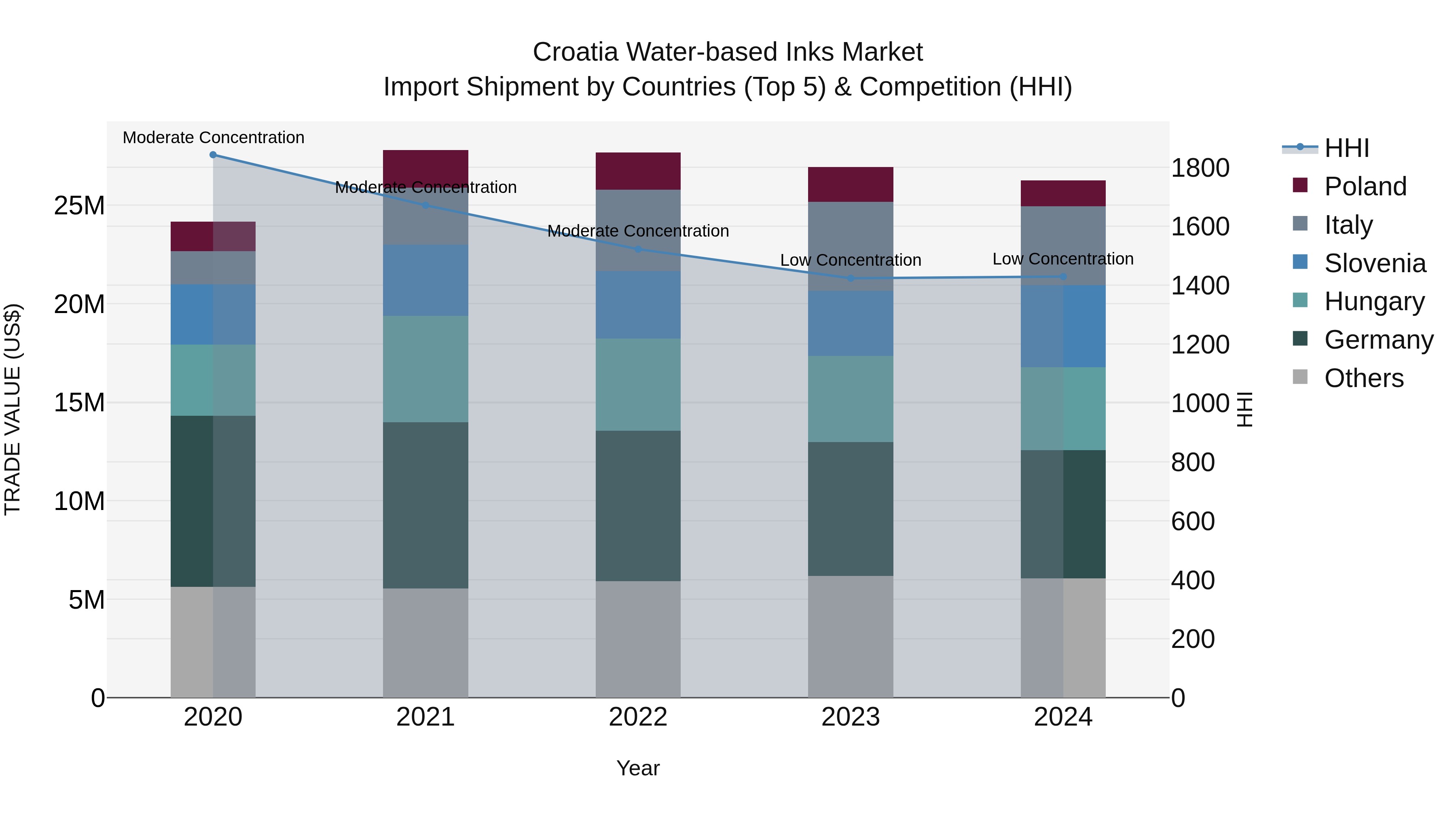 Croatia Water-based Inks Market Top 5 Importing Countries and Market Competition (HHI) Analysis