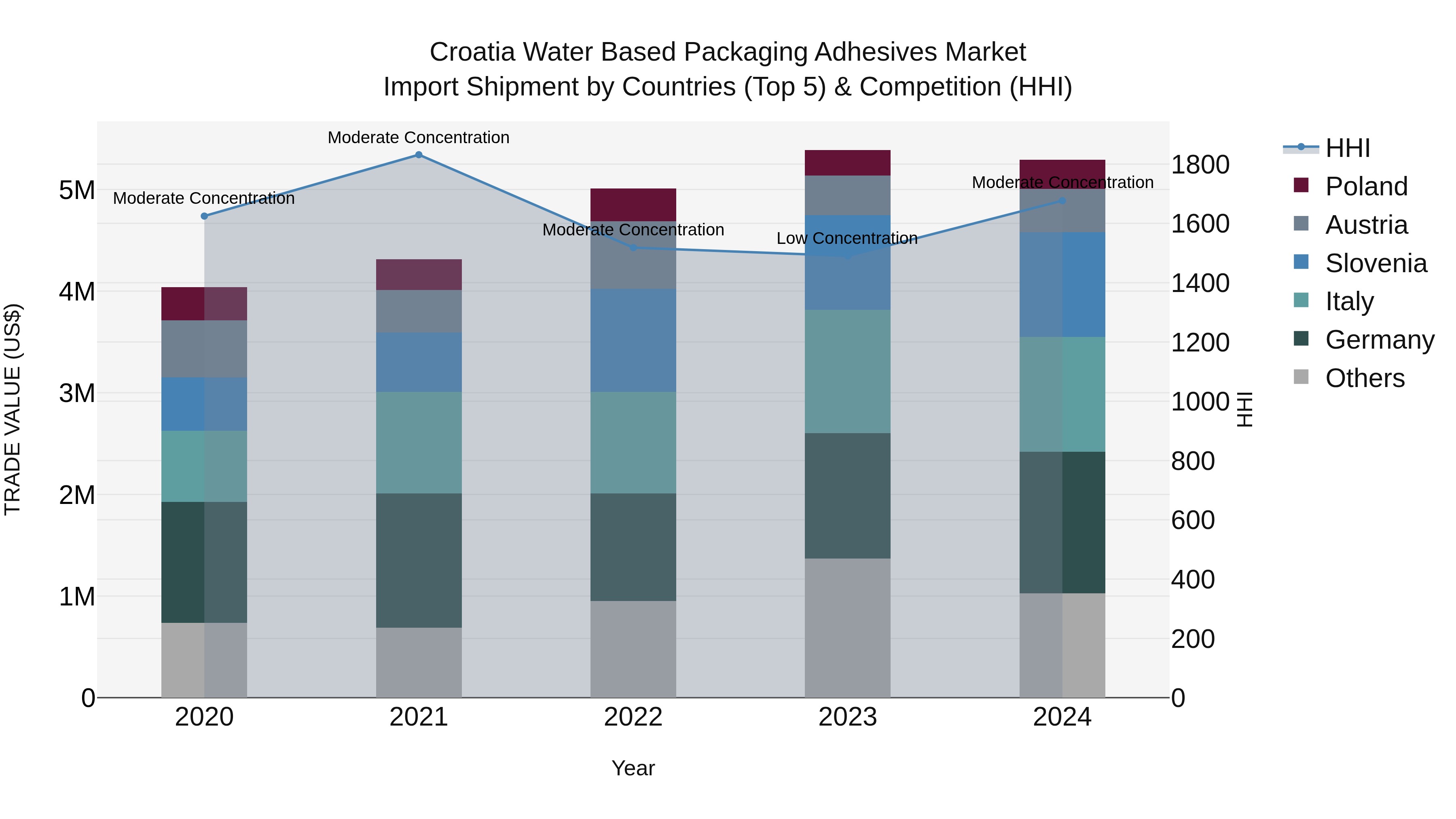 Croatia Water Based Packaging Adhesives Market Top 5 Importing Countries and Market Competition (HHI) Analysis
