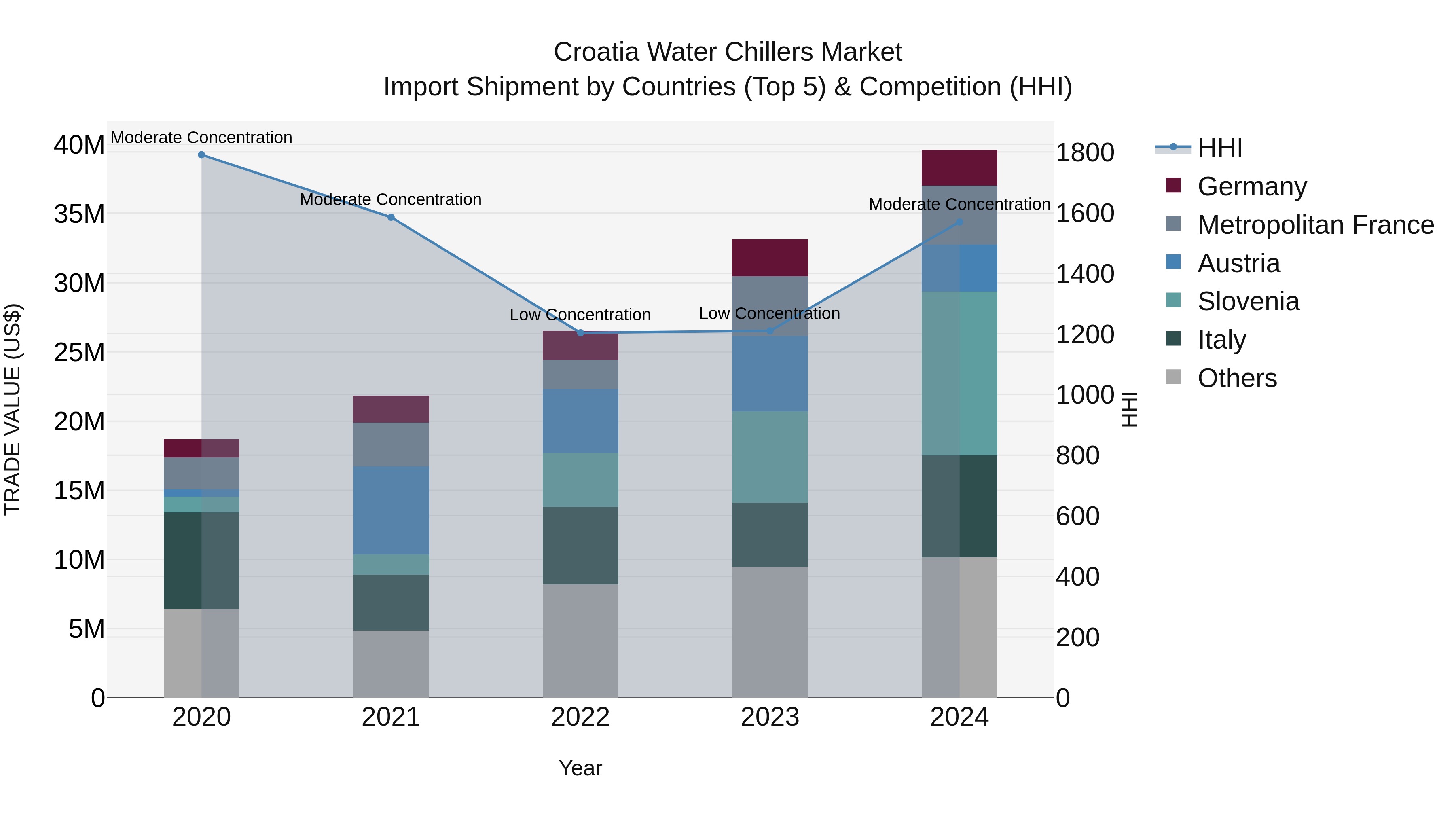 Croatia Water Chillers Market Top 5 Importing Countries and Market Competition (HHI) Analysis