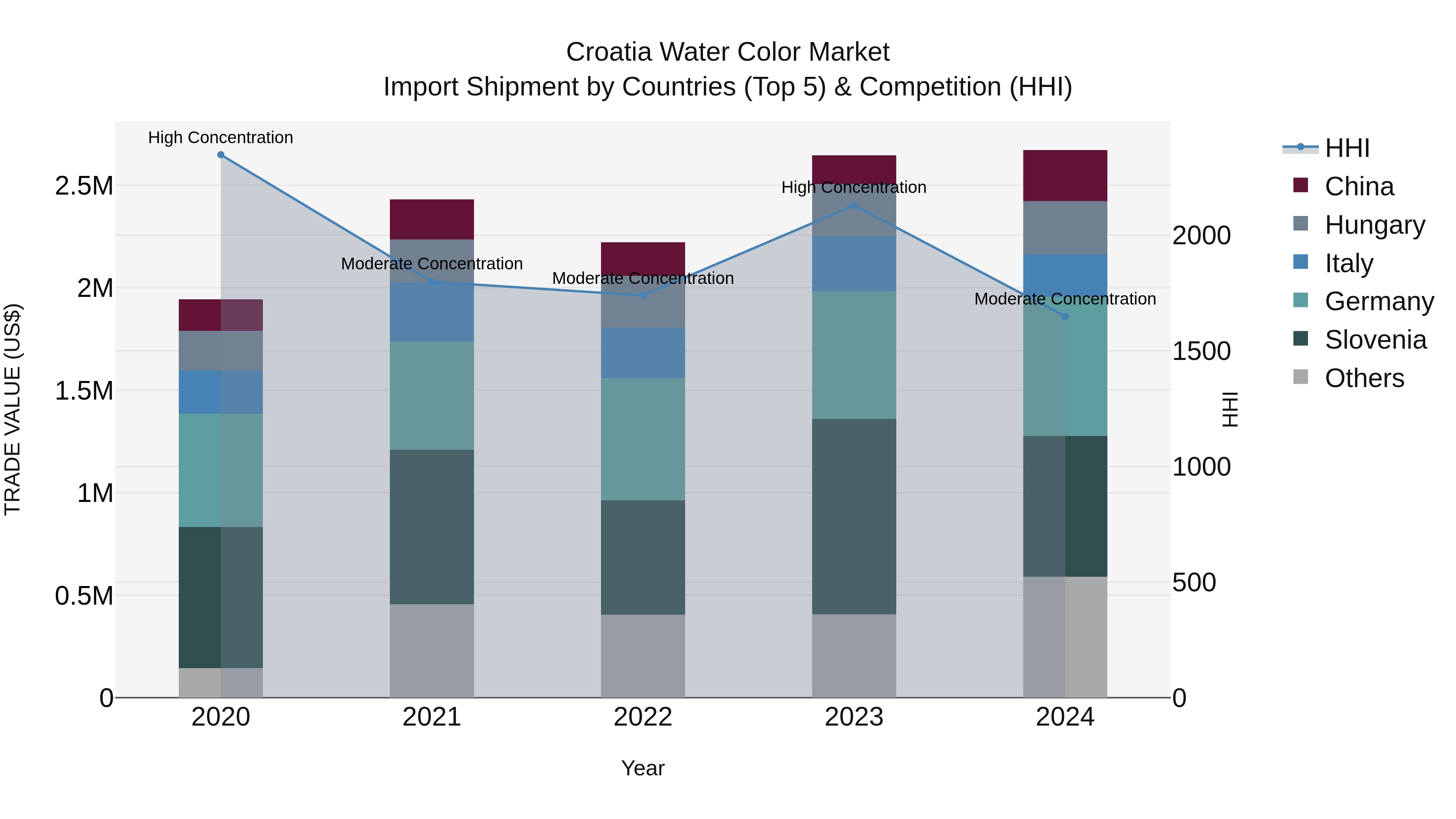Croatia Water Color Market Top 5 Importing Countries and Market Competition (HHI) Analysis