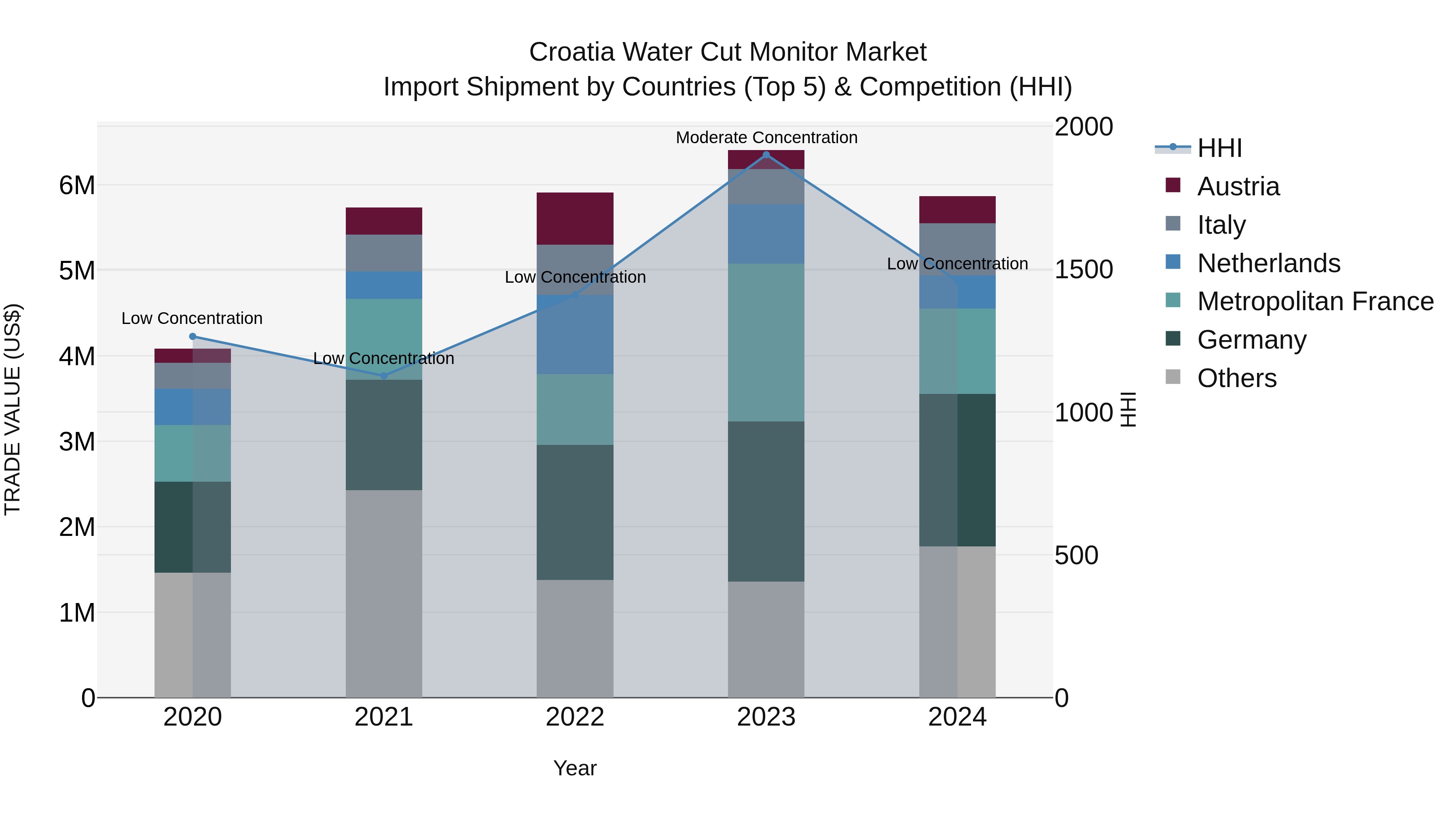 Croatia Water Cut Monitor Market Top 5 Importing Countries and Market Competition (HHI) Analysis