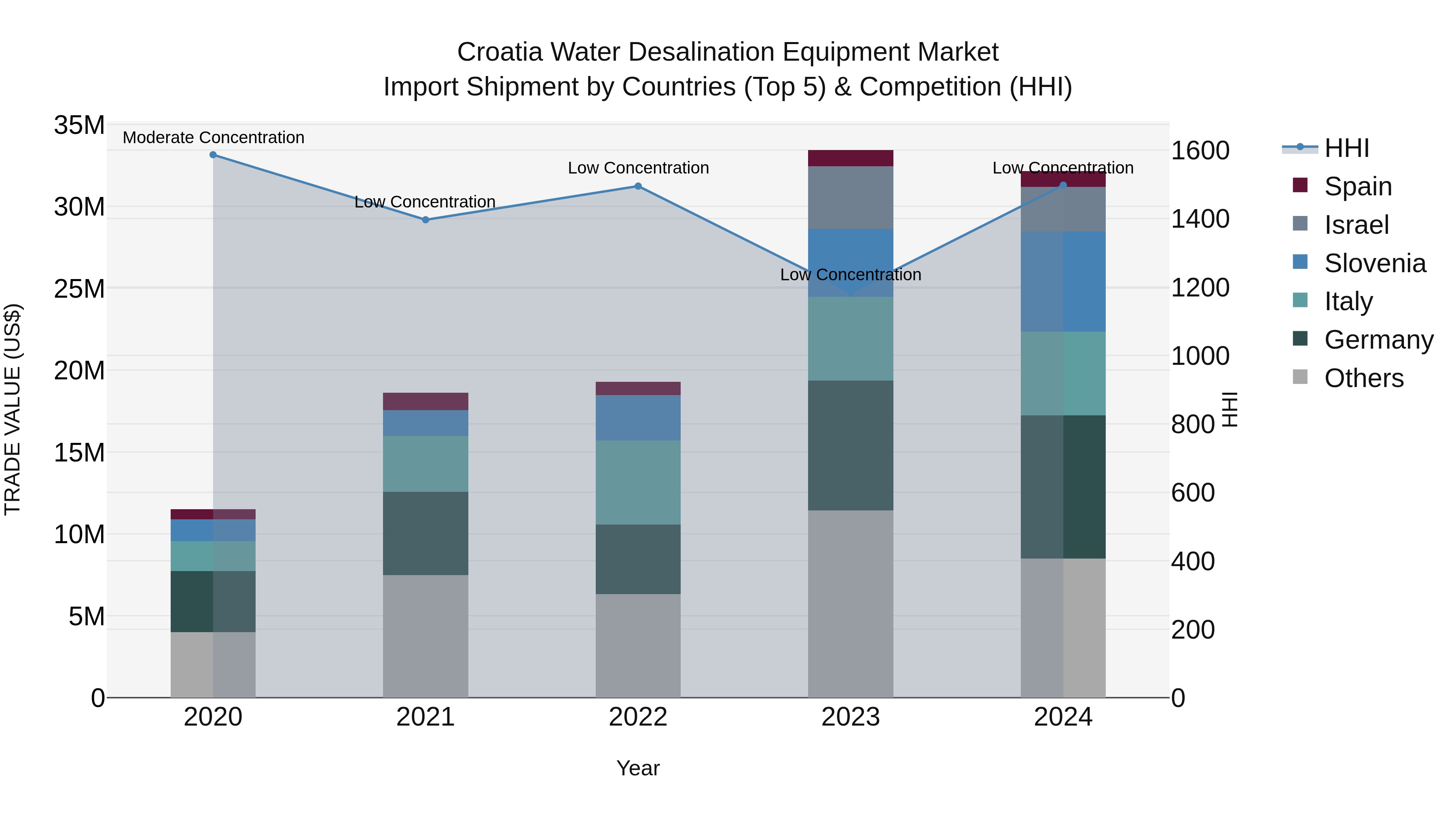 Croatia Water Desalination Equipment Market Top 5 Importing Countries and Market Competition (HHI) Analysis