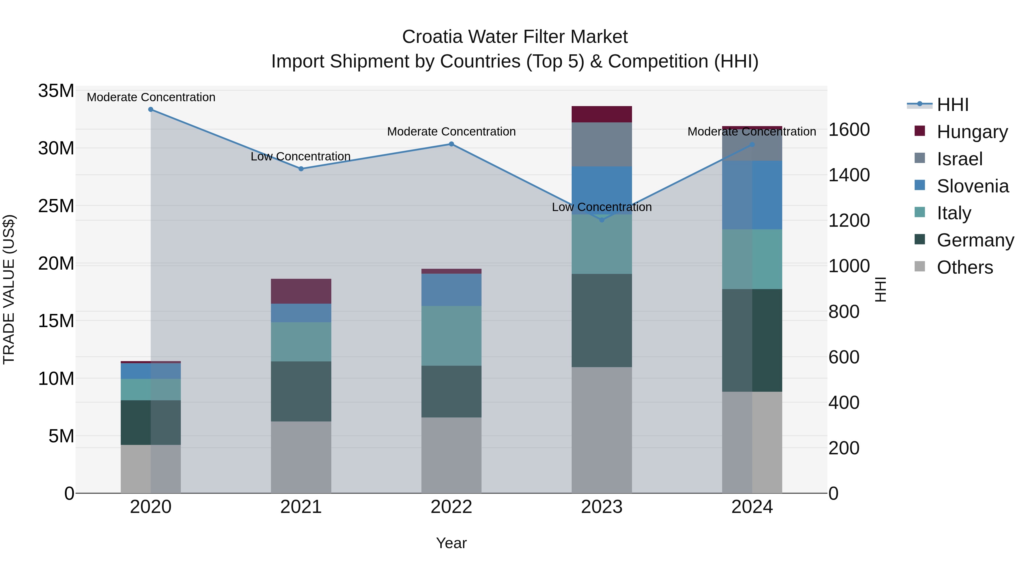 Croatia Water Filter Market Top 5 Importing Countries and Market Competition (HHI) Analysis