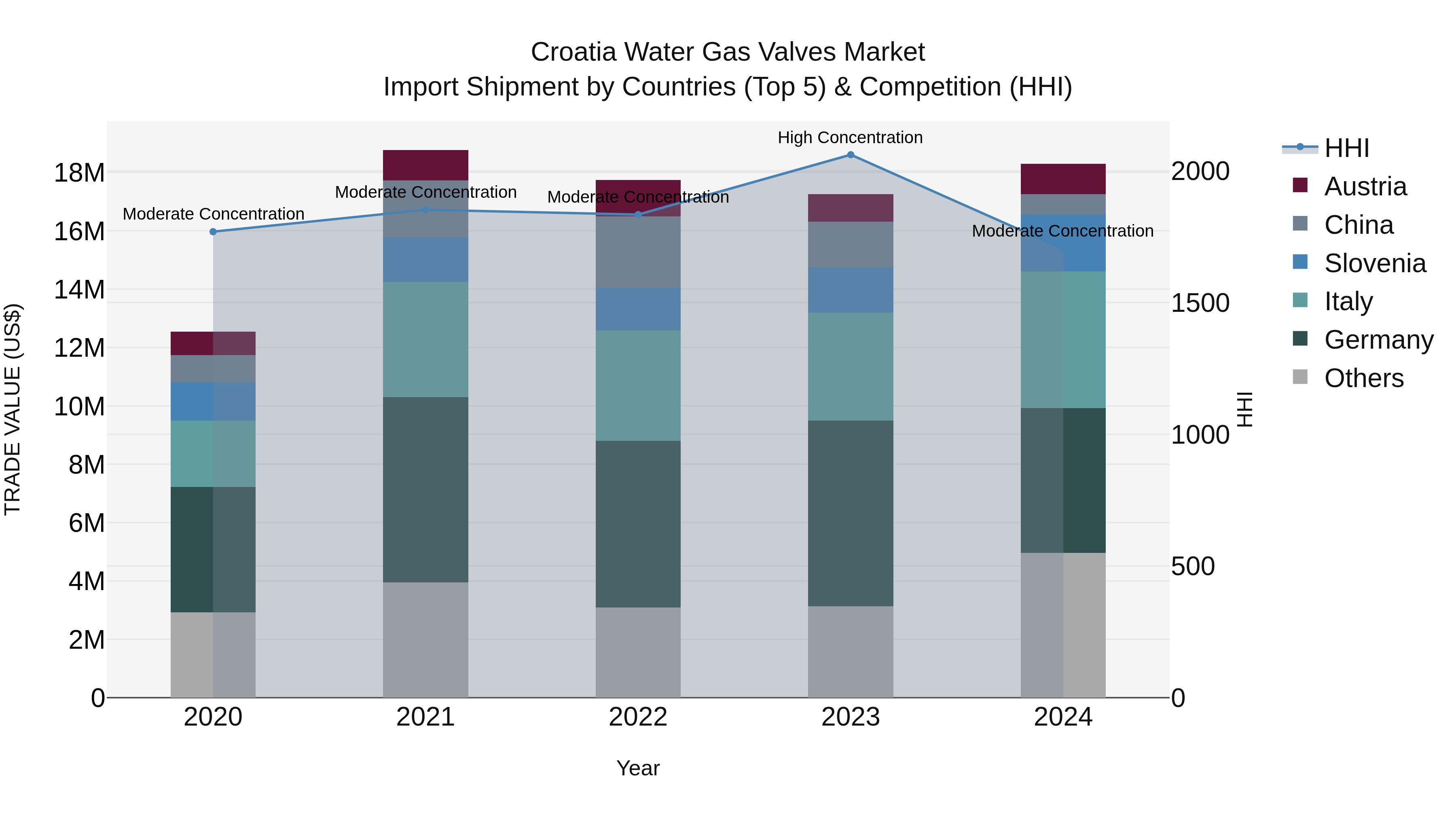 Croatia Water Gas Valves Market Top 5 Importing Countries and Market Competition (HHI) Analysis