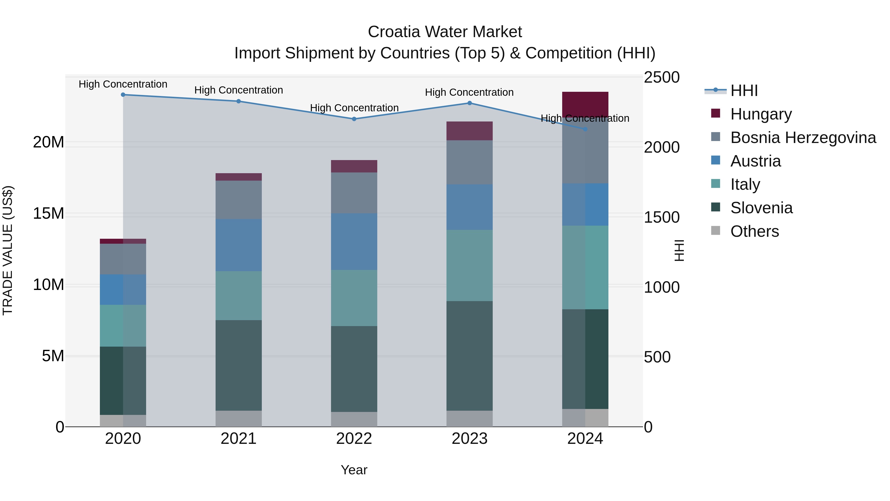 Croatia Water Market Top 5 Importing Countries and Market Competition (HHI) Analysis