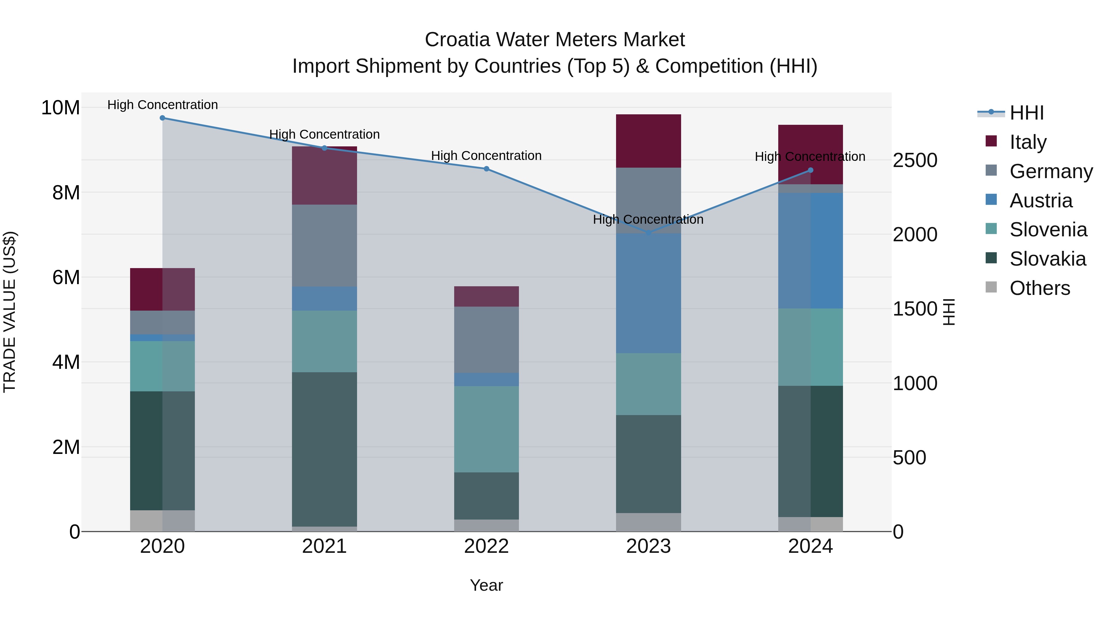 Croatia Water Meters Market Top 5 Importing Countries and Market Competition (HHI) Analysis