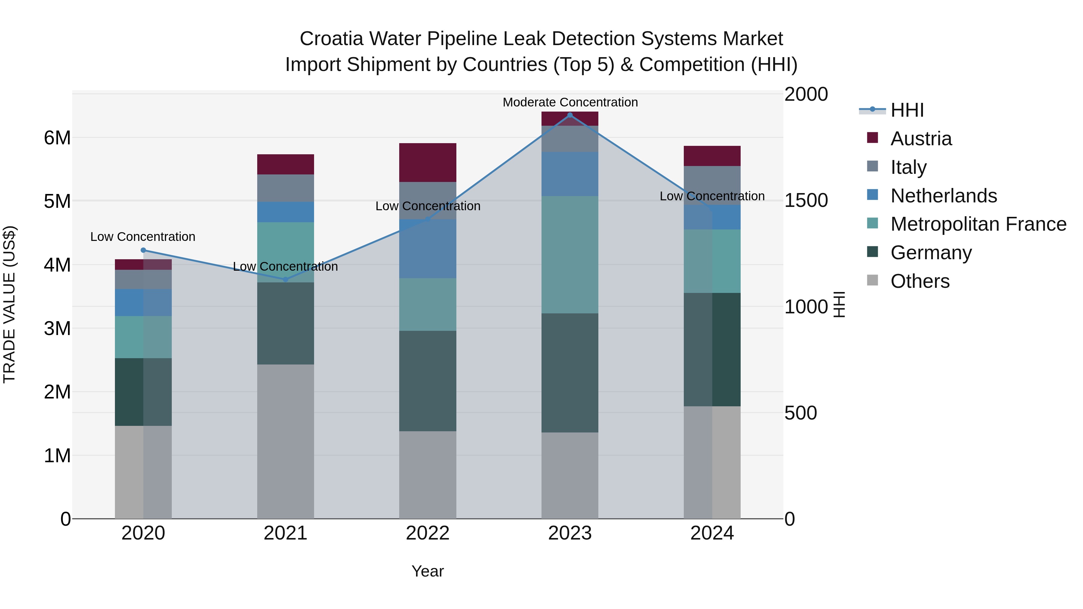Croatia Water Pipeline Leak Detection Systems Market Top 5 Importing Countries and Market Competition (HHI) Analysis