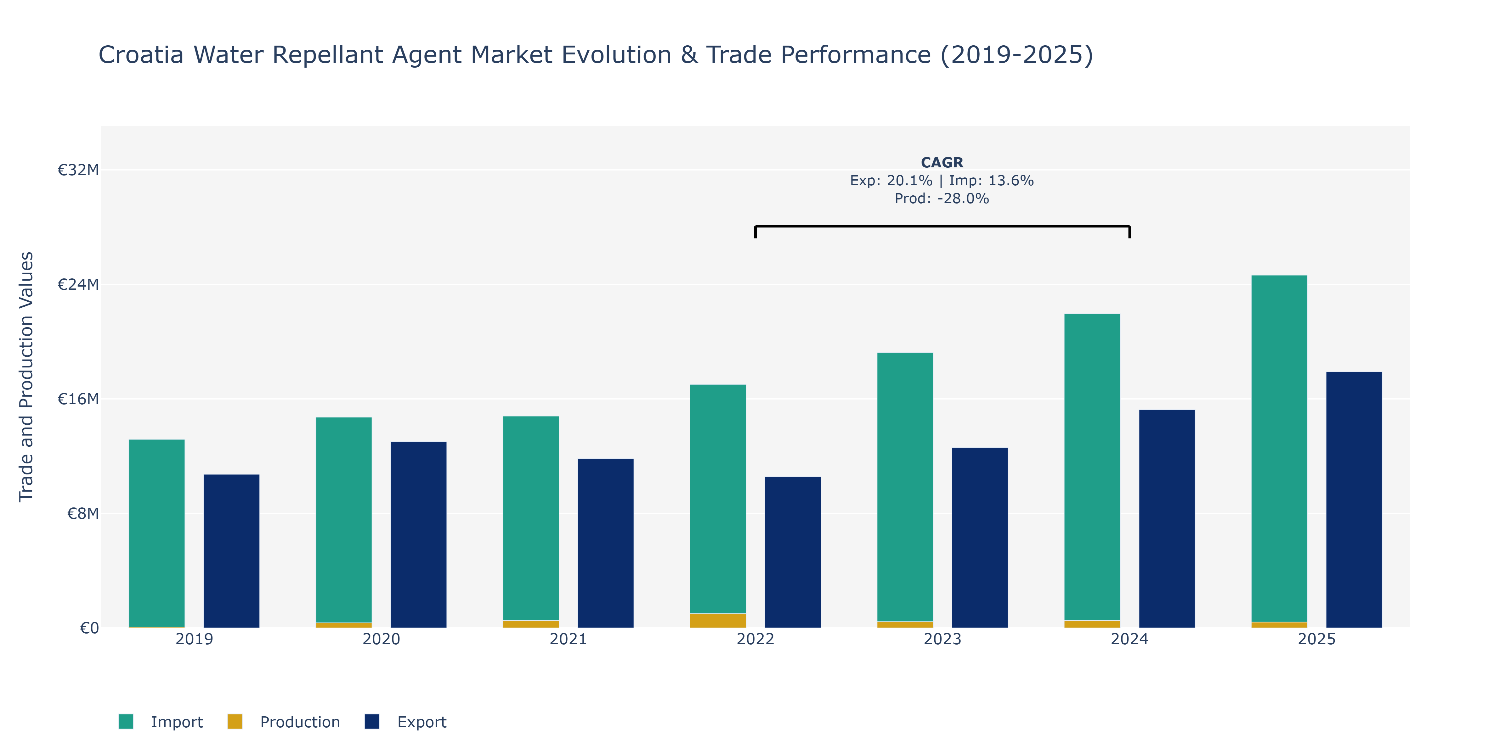Croatia Water Repellant Agent Market: Production & Trade Performance (2019-2025)
