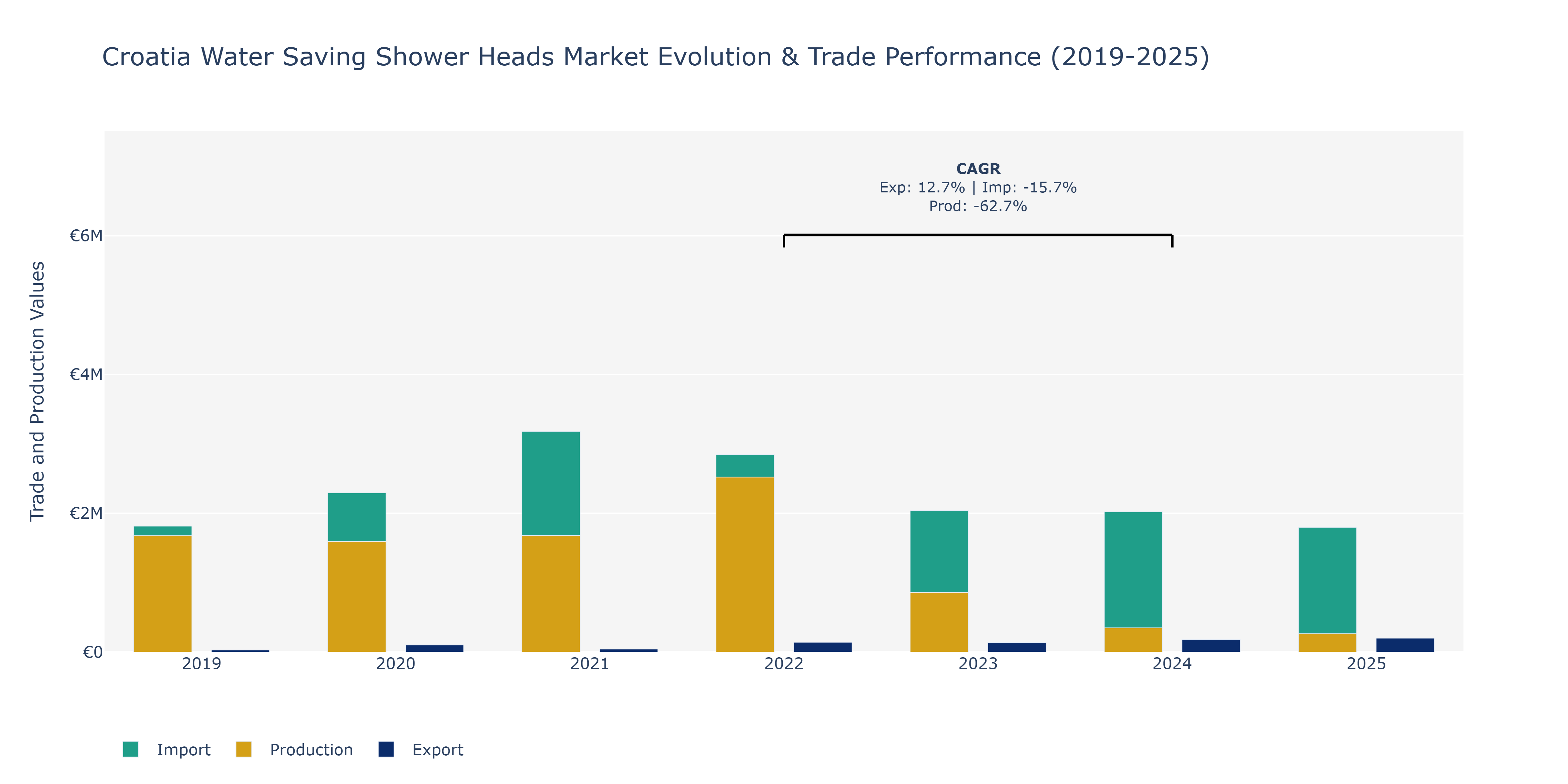 Croatia Water Saving Shower Heads Market: Production & Trade Performance (2019-2025) Size
