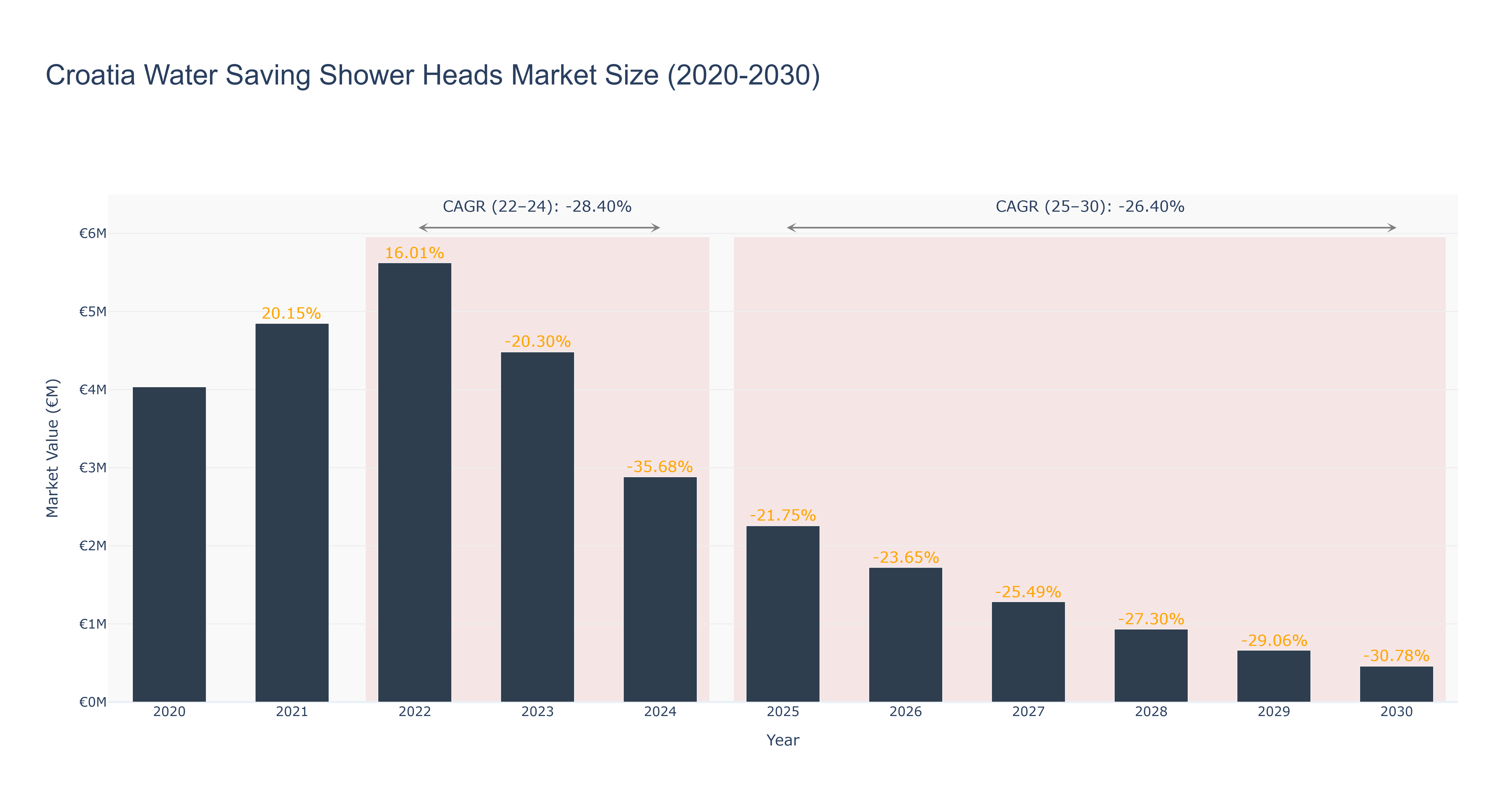 Croatia Water Saving Shower Heads Market Size (2020-2030) Size