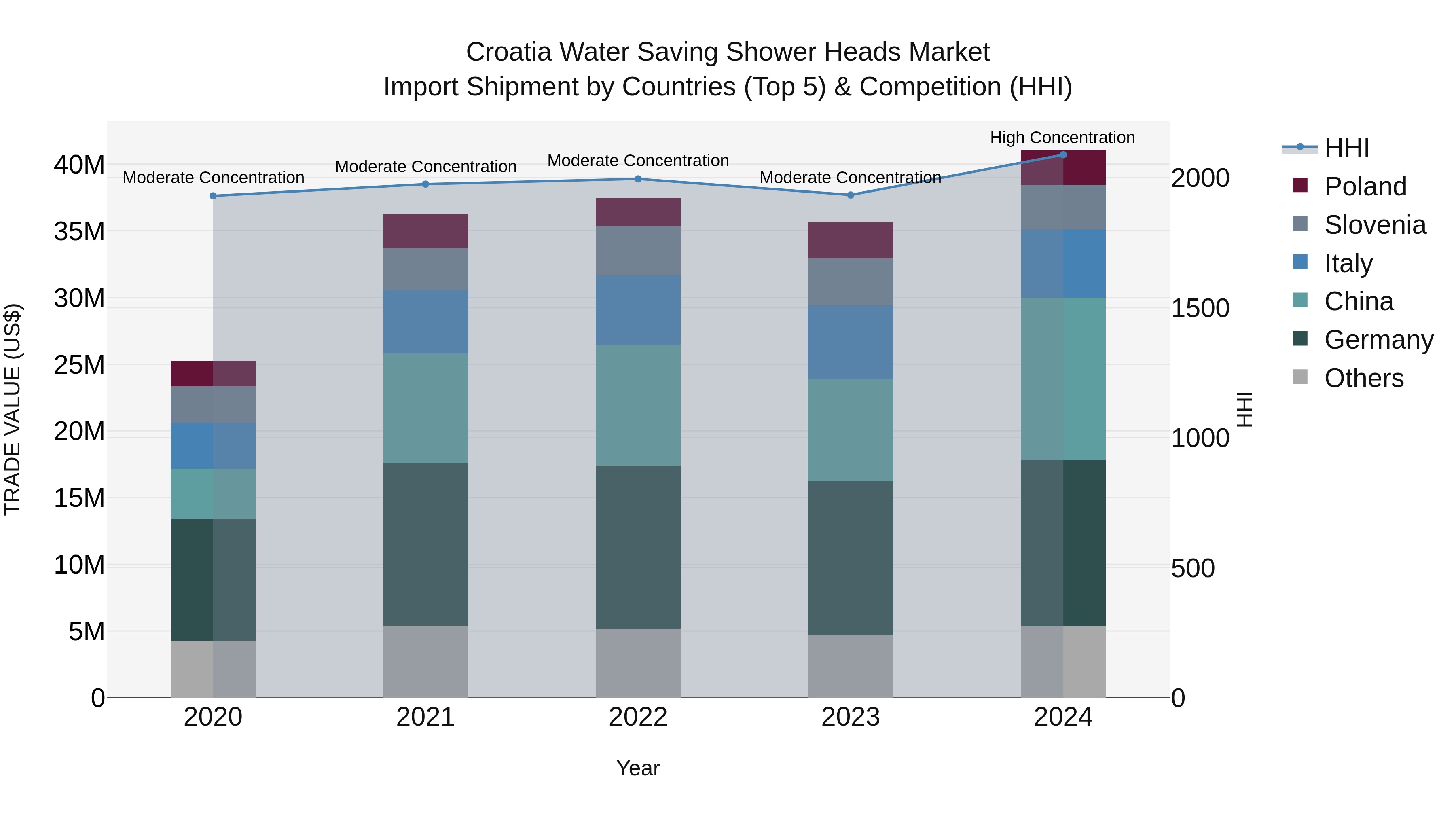 Croatia Water Saving Shower Heads Market Top 5 Importing Countries and Market Competition (HHI) Analysis