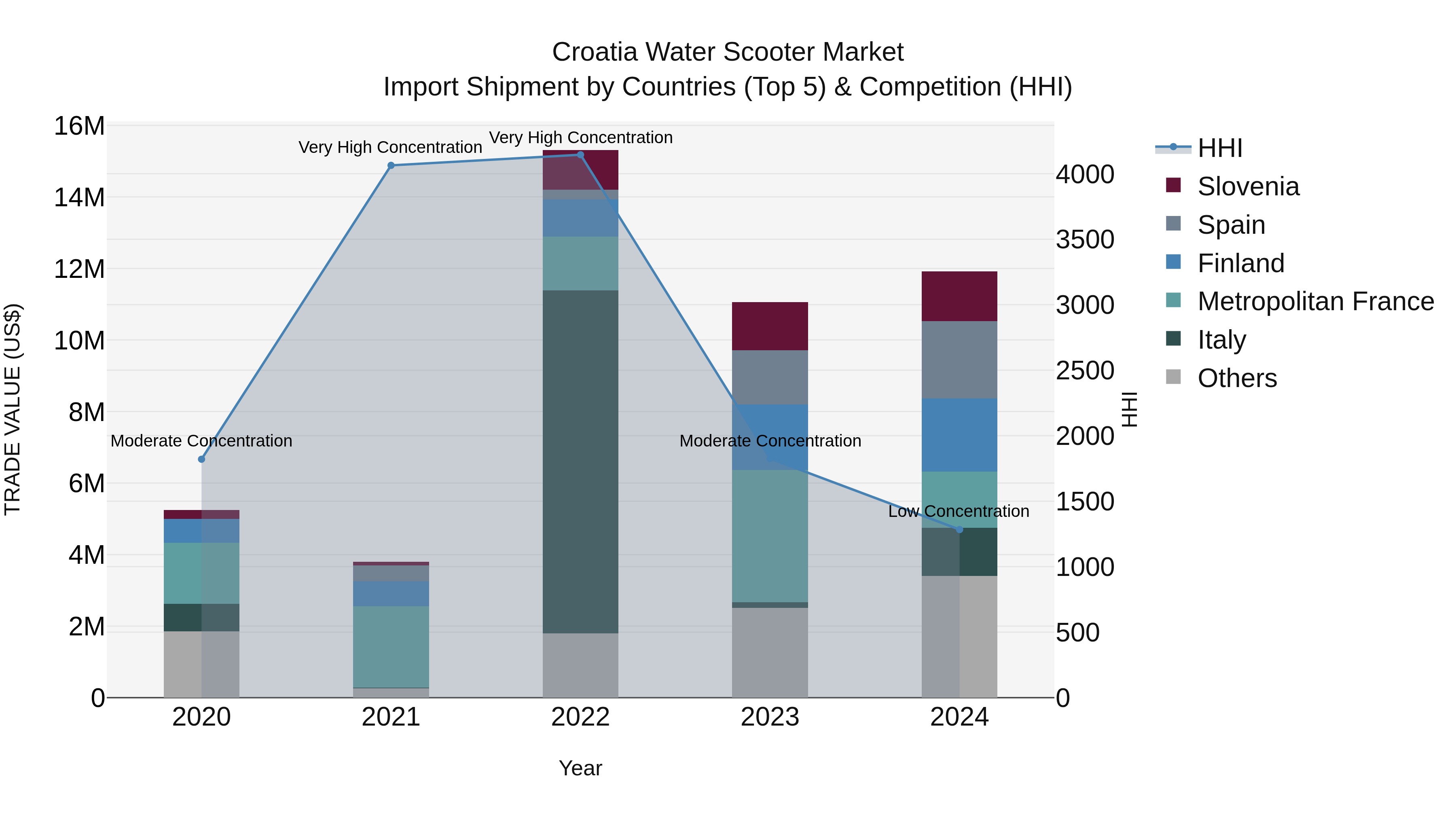 Croatia Water Scooter Market Top 5 Importing Countries and Market Competition (HHI) Analysis