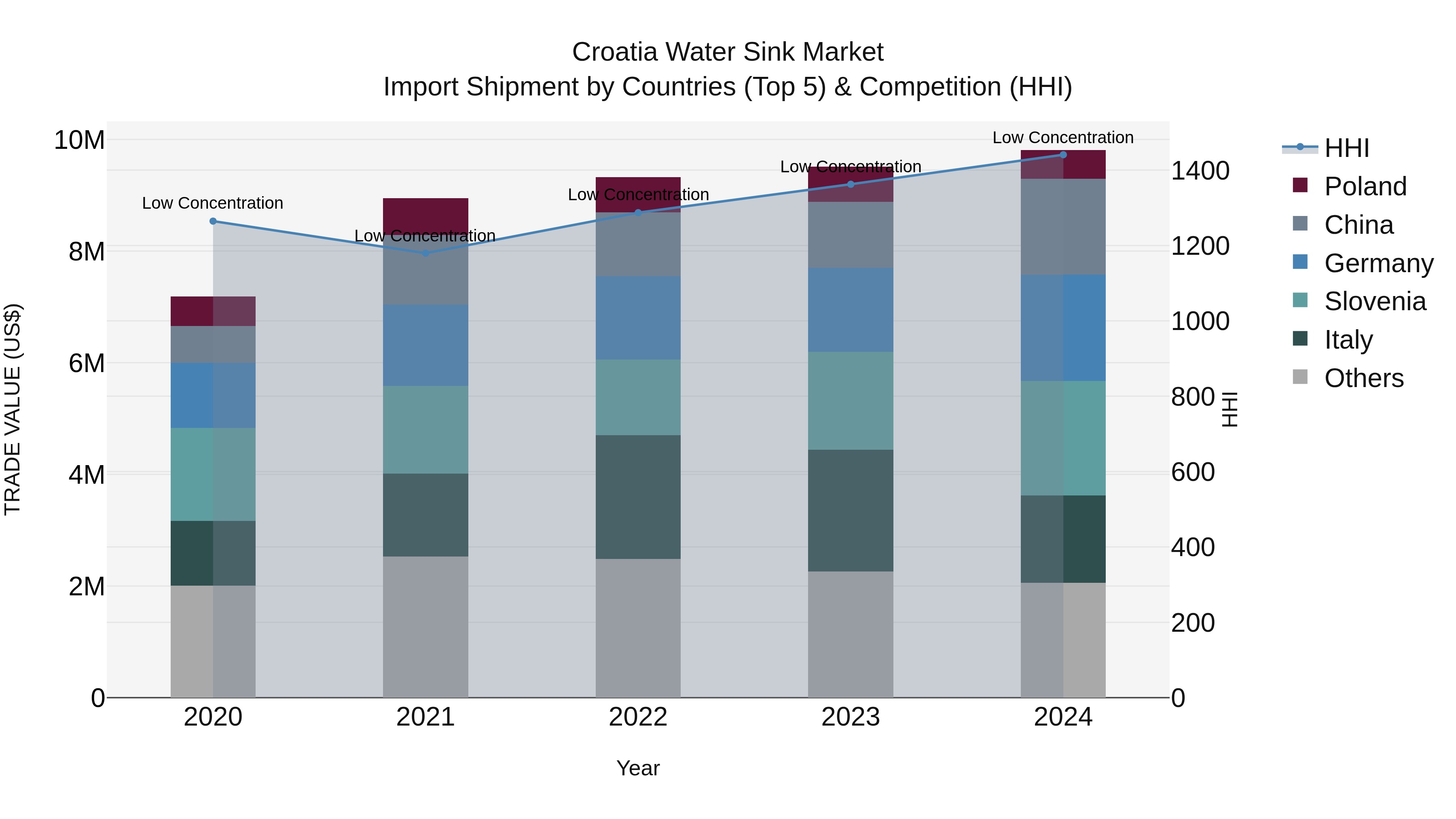 Croatia Water Sink Market Top 5 Importing Countries and Market Competition (HHI) Analysis