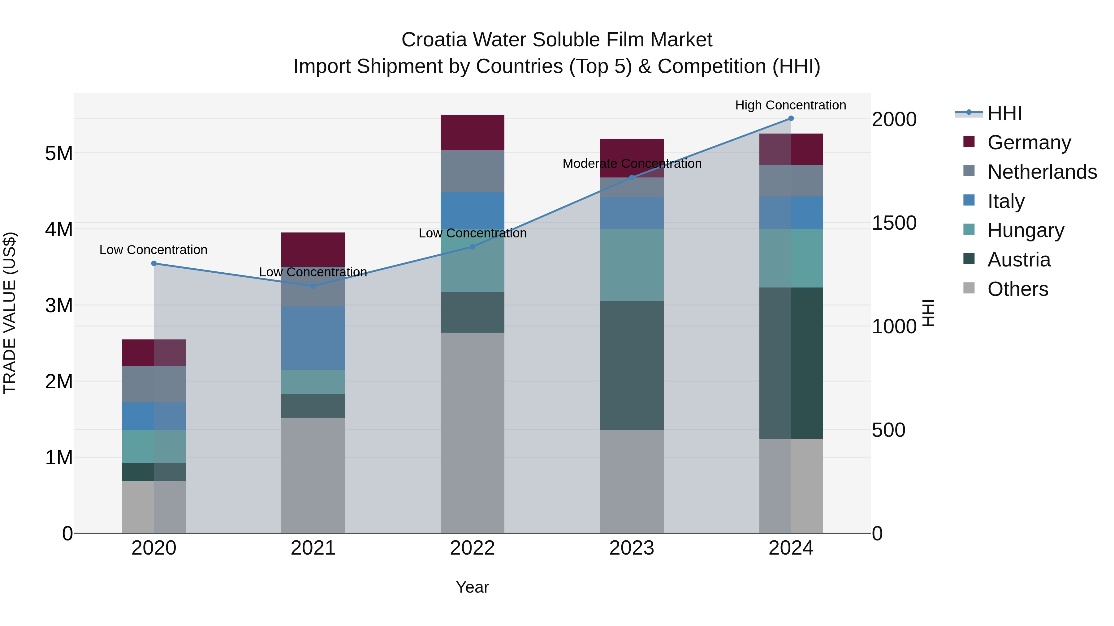 Croatia Water Soluble Film Market Top 5 Importing Countries and Market Competition (HHI) Analysis