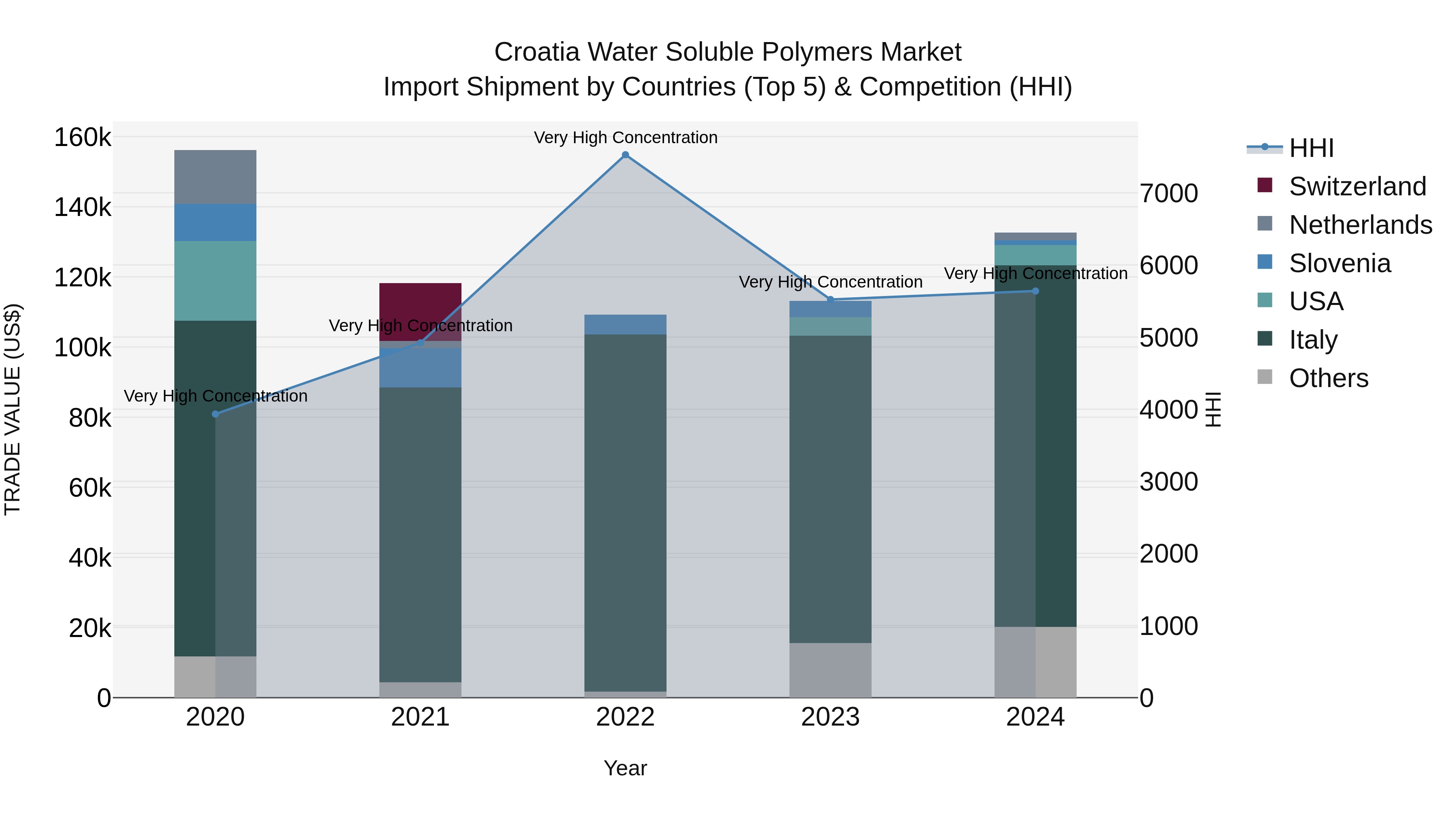 Croatia Water Soluble Polymers Market Top 5 Importing Countries and Market Competition (HHI) Analysis