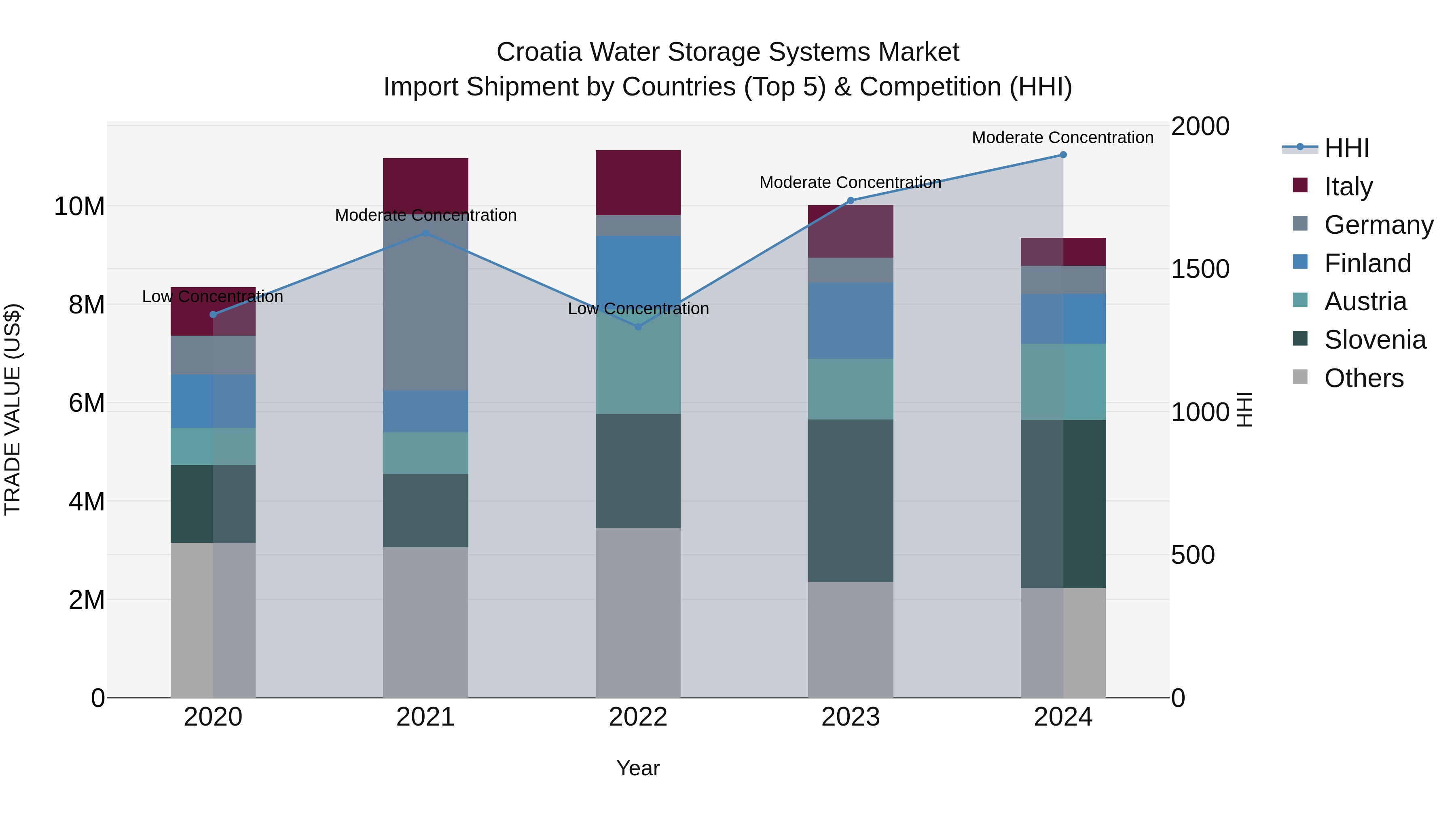 Croatia Water Storage Systems Market Top 5 Importing Countries and Market Competition (HHI) Analysis