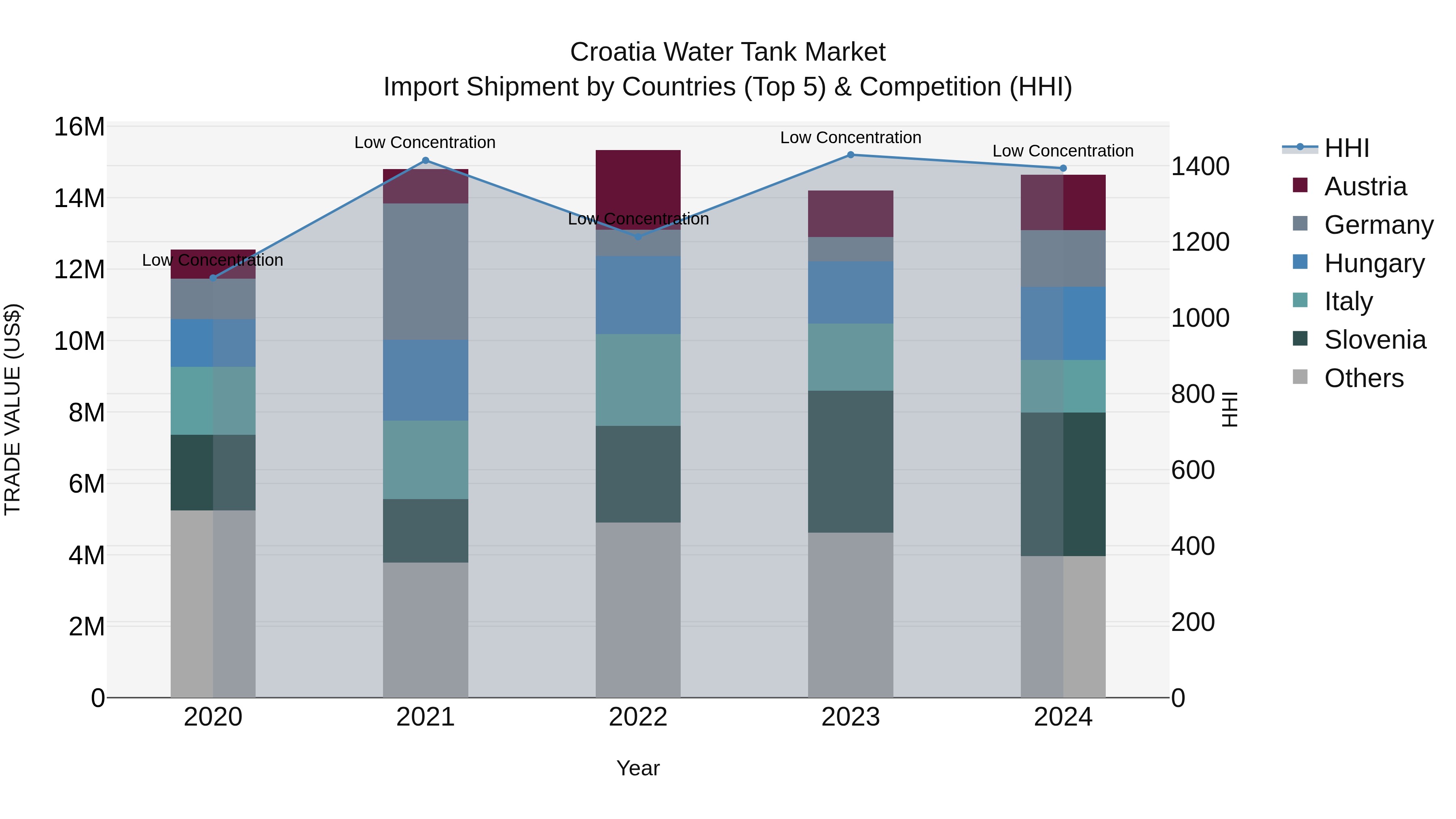 Croatia Water Tank Market Top 5 Importing Countries and Market Competition (HHI) Analysis