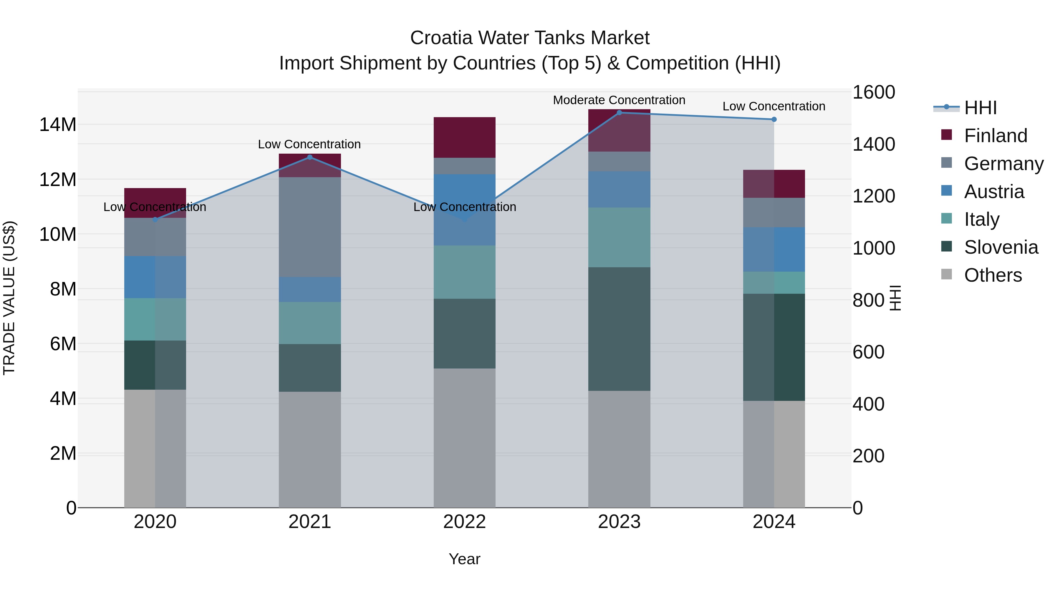 Croatia Water Tanks Market Top 5 Importing Countries and Market Competition (HHI) Analysis