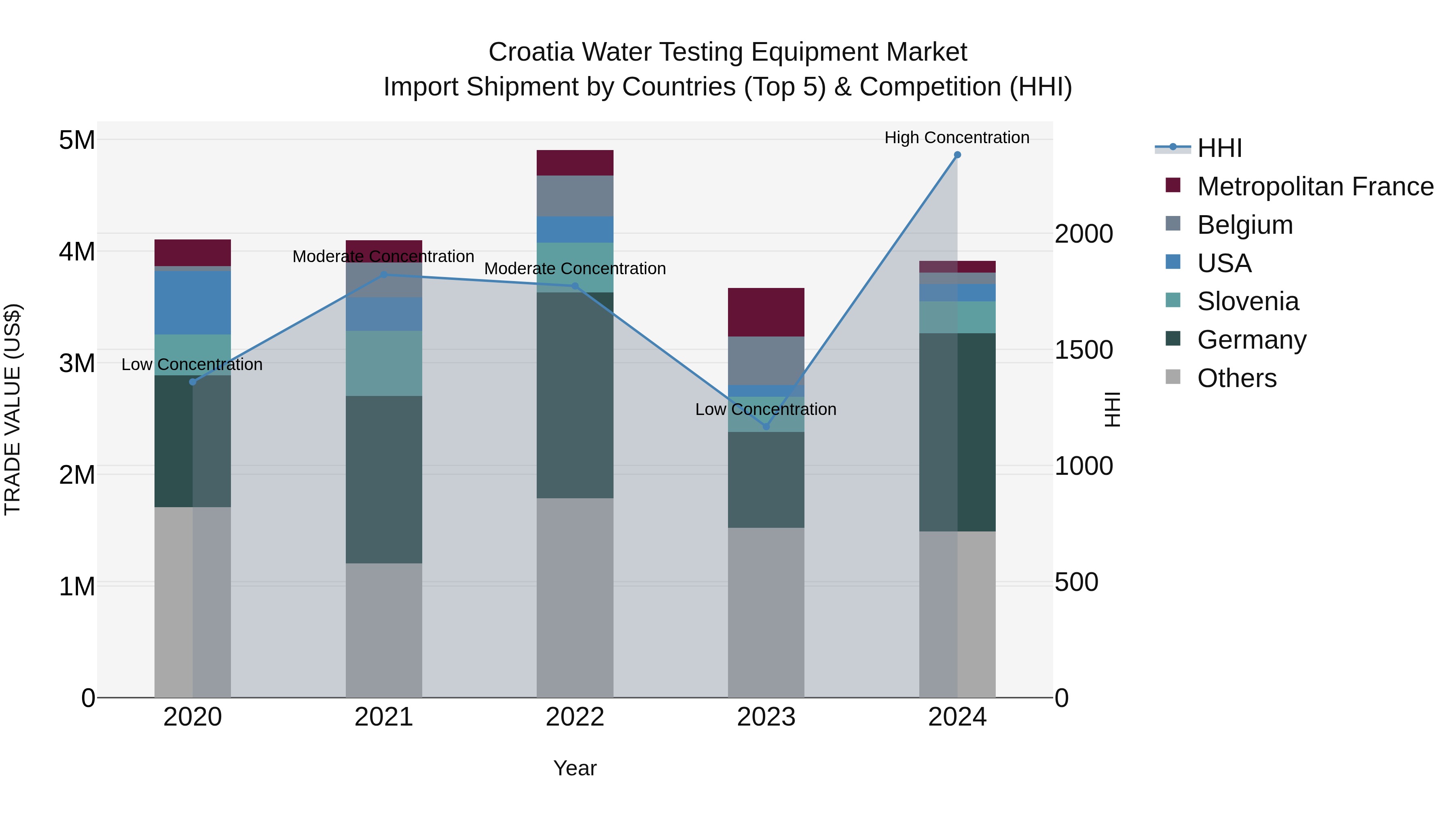 Croatia Water Testing Equipment Market Top 5 Importing Countries and Market Competition (HHI) Analysis