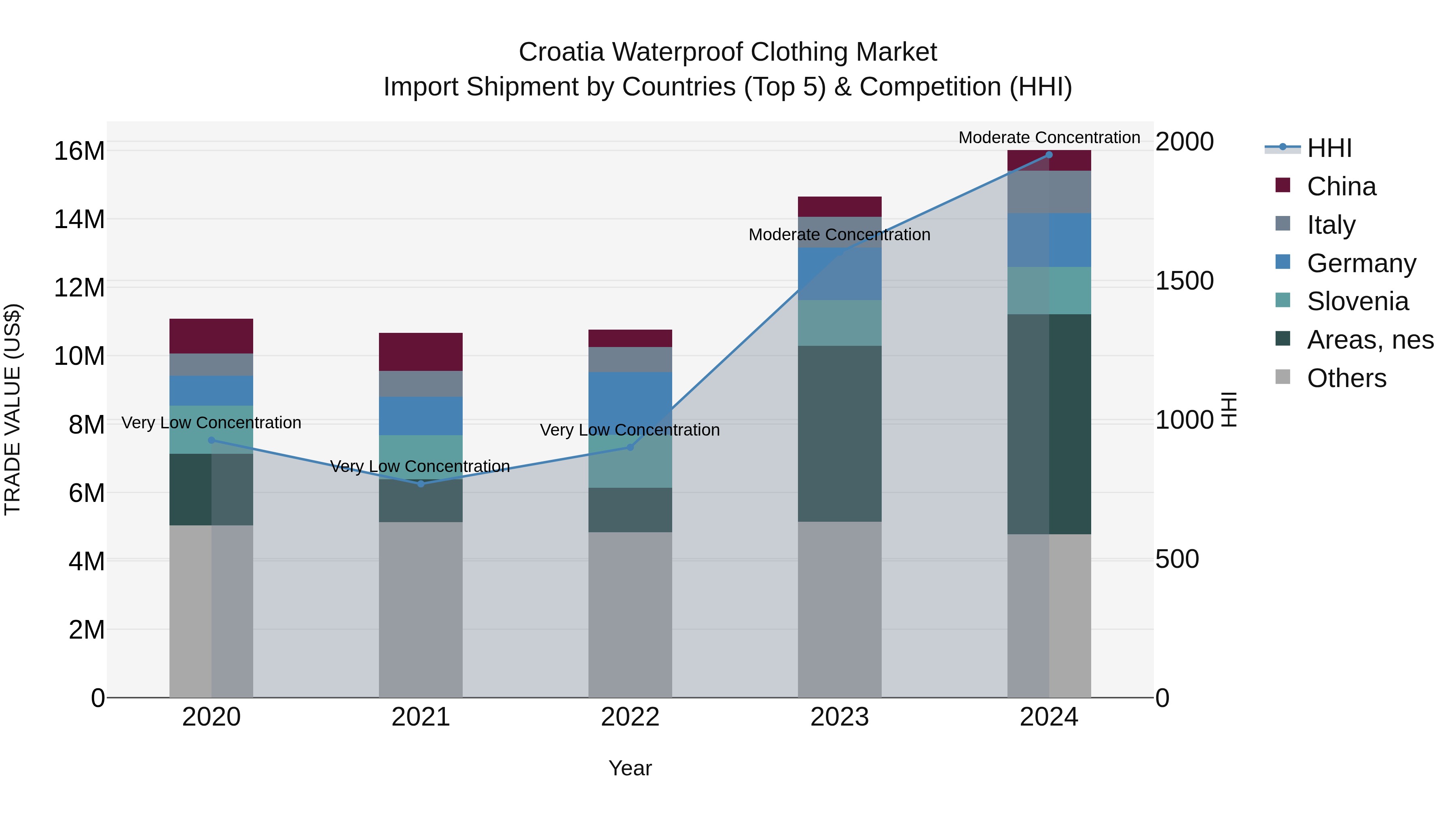 Croatia Waterproof Clothing Market Top 5 Importing Countries and Market Competition (HHI) Analysis