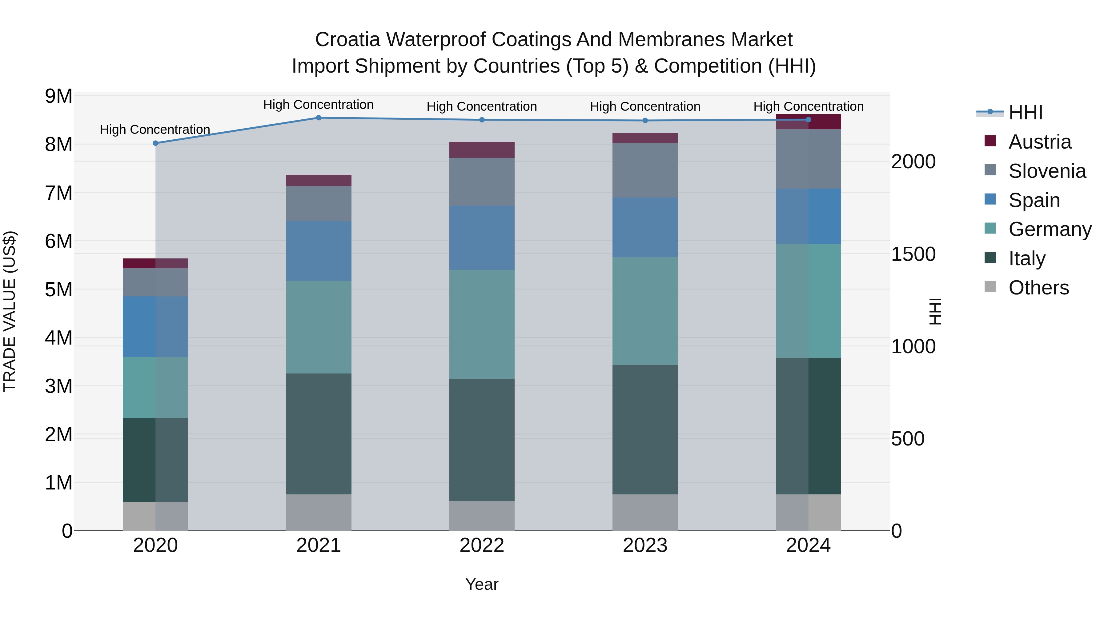 Croatia Waterproof Coatings and Membranes Market Top 5 Importing Countries and Market Competition (HHI) Analysis