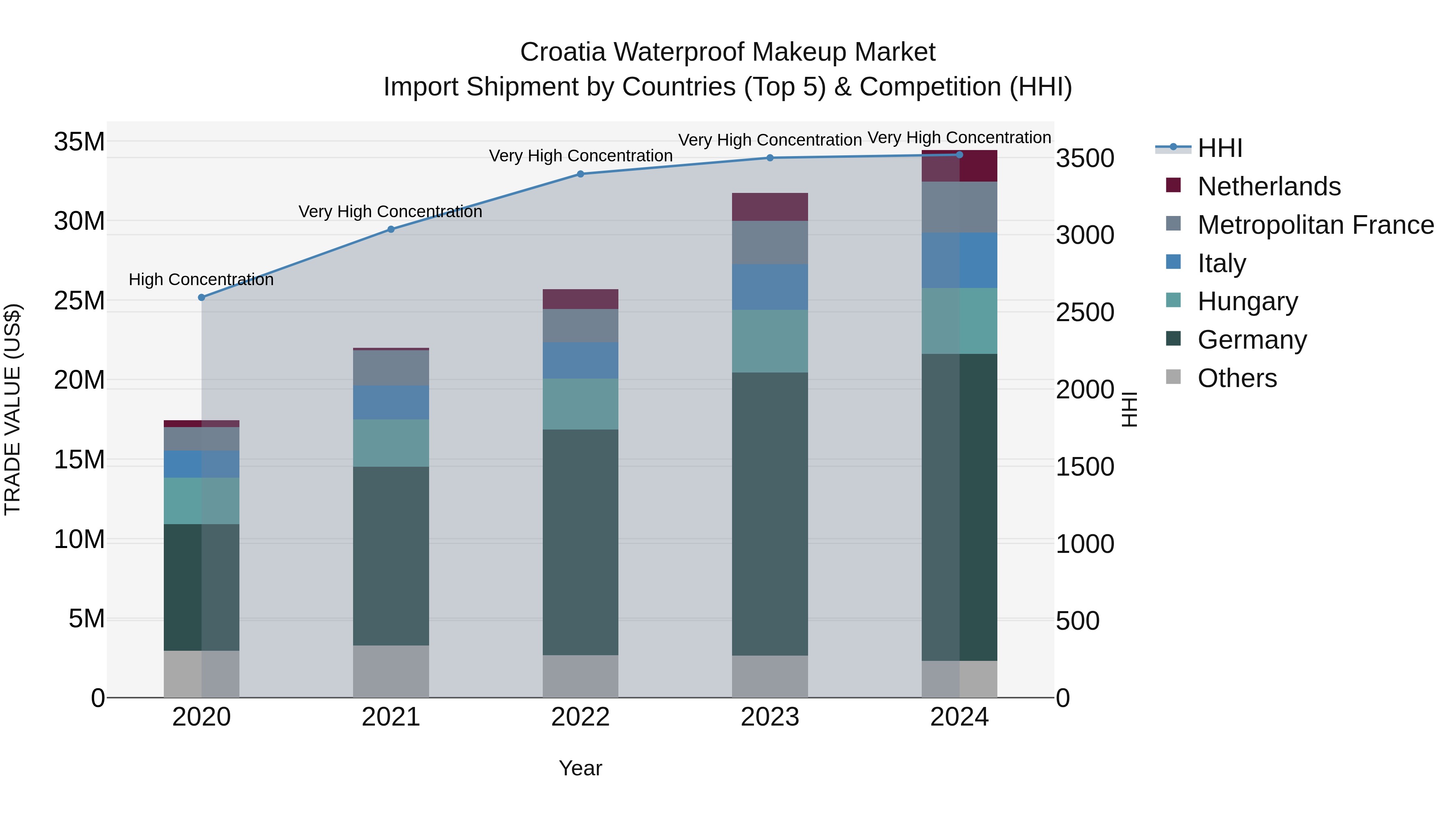 Croatia Waterproof Makeup Market Top 5 Importing Countries and Market Competition (HHI) Analysis