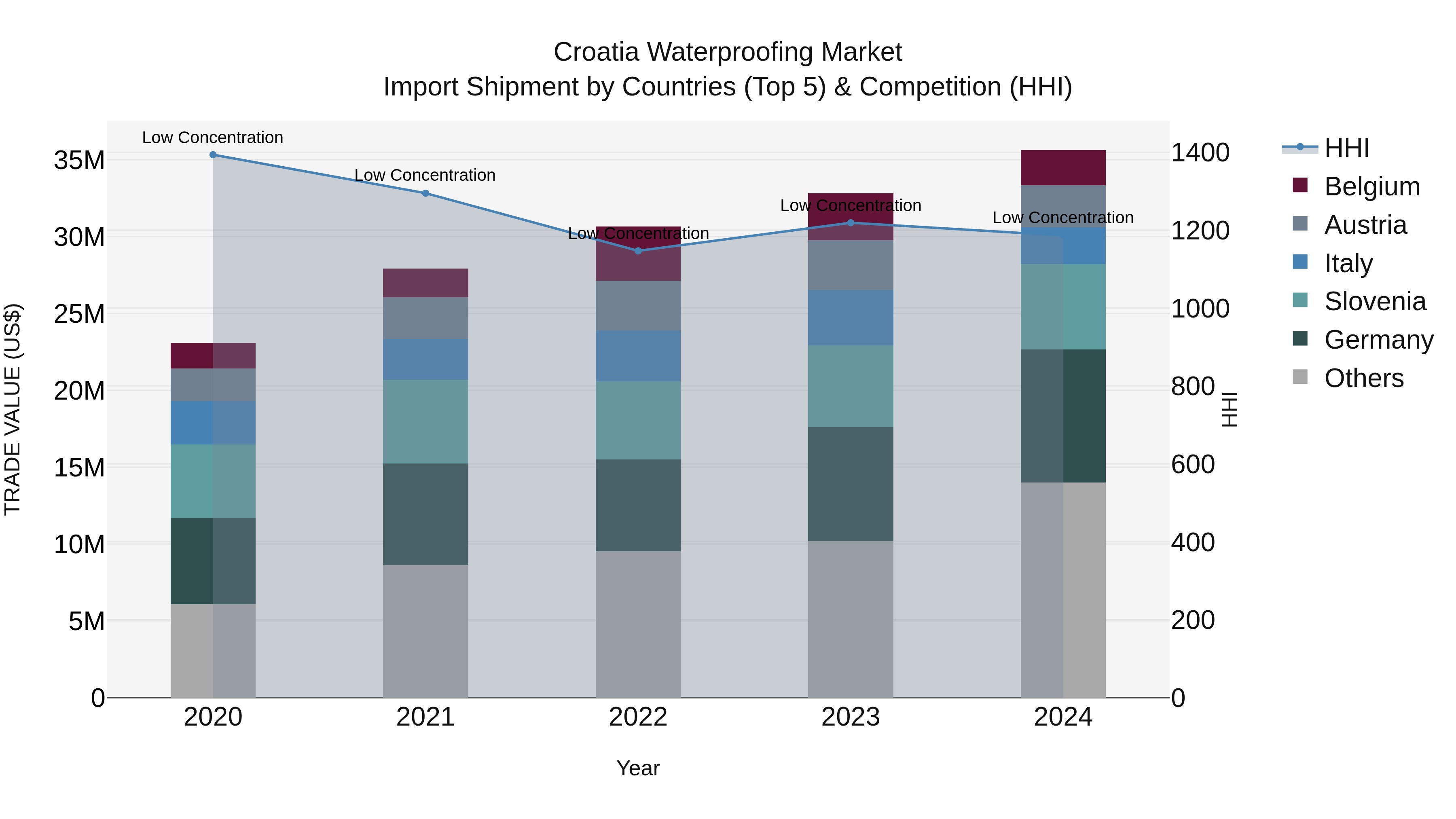 Croatia Waterproofing Market Top 5 Importing Countries and Market Competition (HHI) Analysis