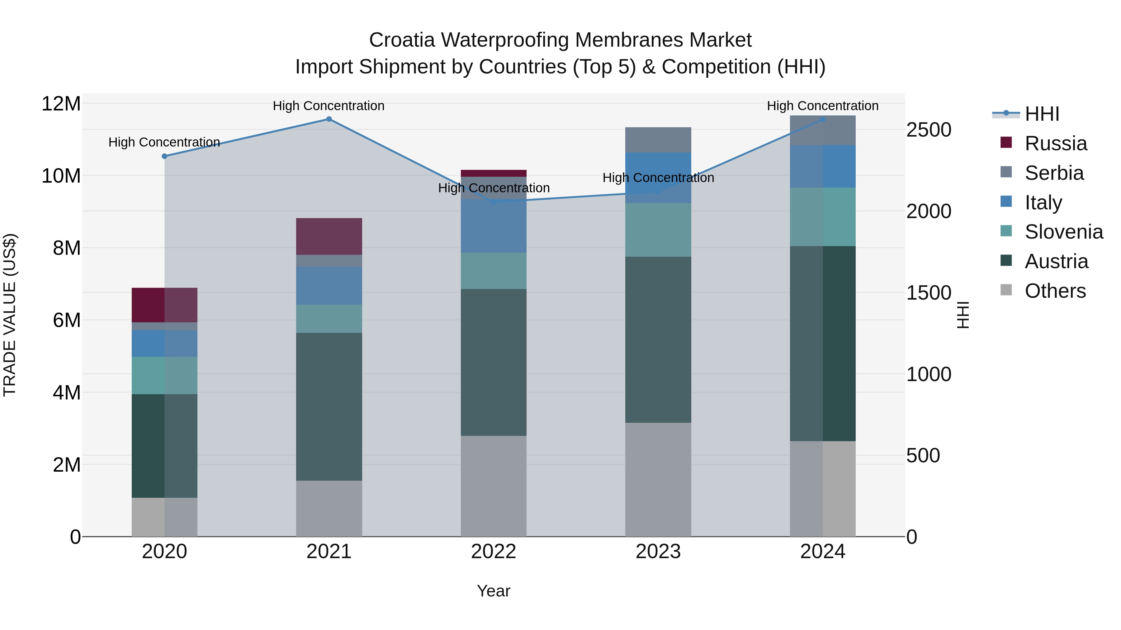 Croatia Waterproofing Membranes Market Top 5 Importing Countries and Market Competition (HHI) Analysis